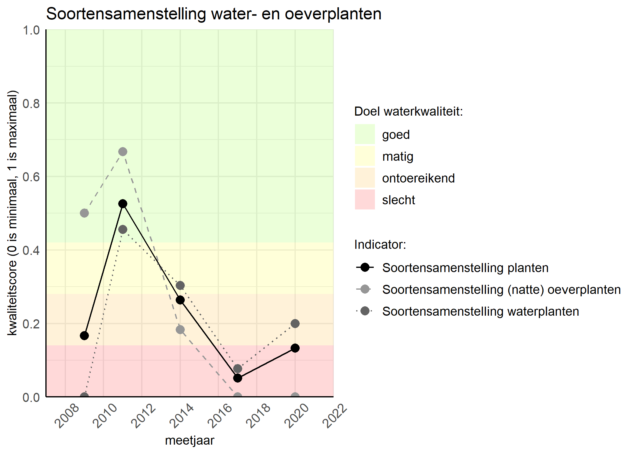 Figure 4: Kwaliteitsscore van de soortensamenstelling waterplanten vergeleken met doelen. De achtergrondkleuren in het figuur zijn het kwaliteitsoordeel en de stippen zijn de kwaliteitscores per jaar. Als de lijn over de groene achtergrondkleur valt is het doel gehaald.