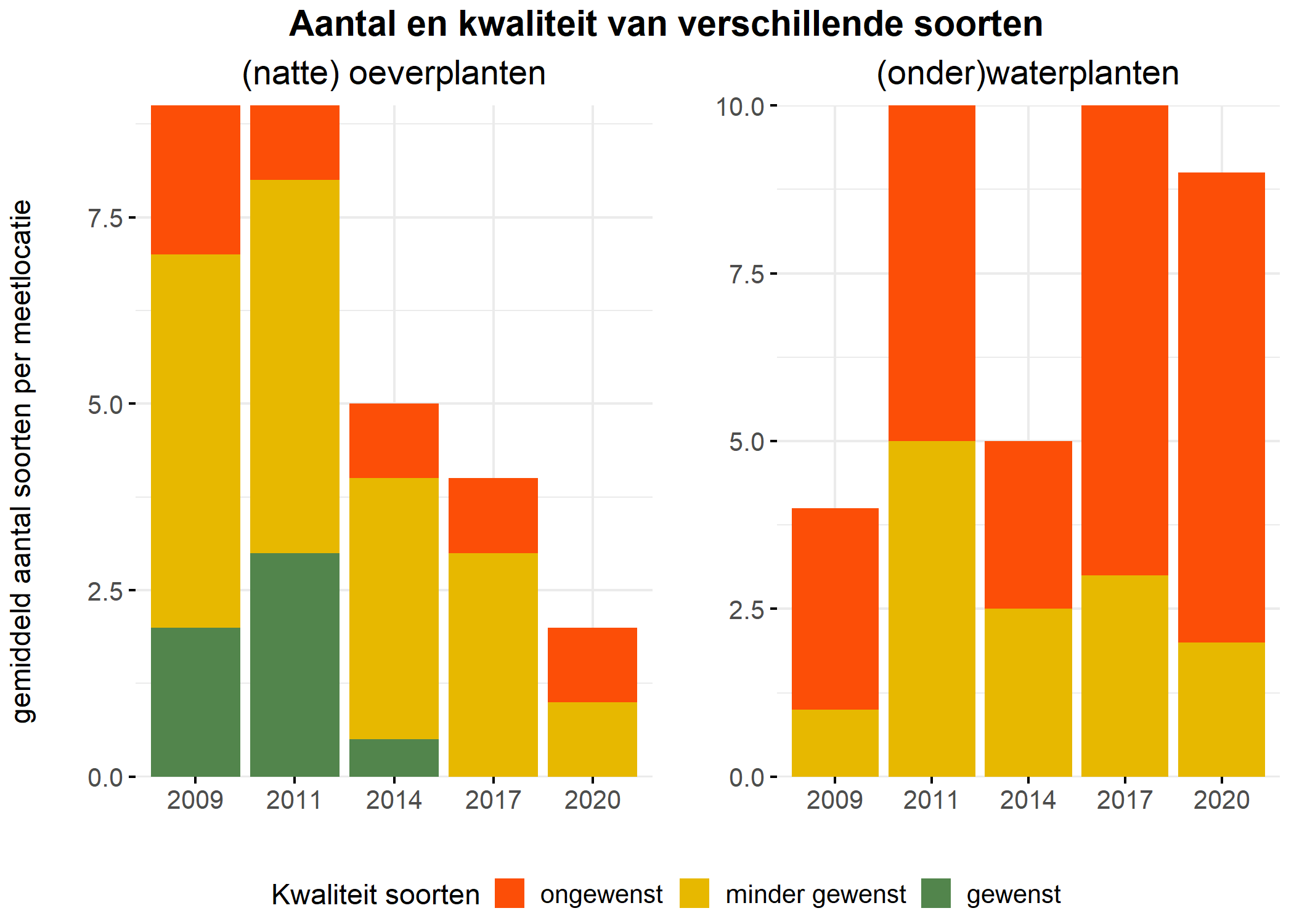 Figure 5: Soortensamenstelling water- en oeverplanten: gemiddeld aantal soorten ingedeeld op basis van hun kwaliteitswaarde.