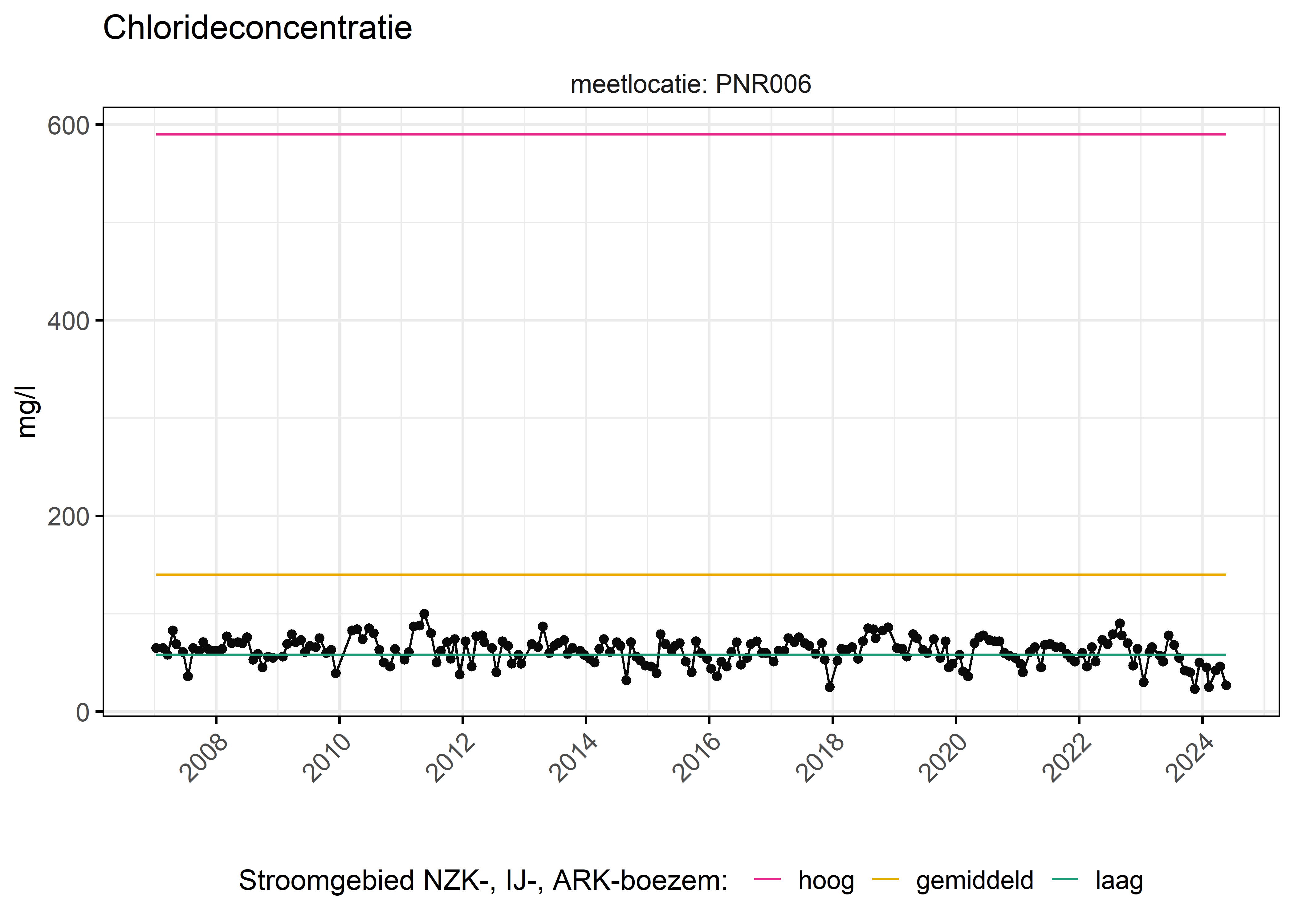 Figure 6: Verloop van fosforconcentraties (mg/l) in de tijd. Referentielijnen zijn bepaald op basis van 10, 50 en 90 percentielen van deze stof in het boezemsysteem (stroomgebied).