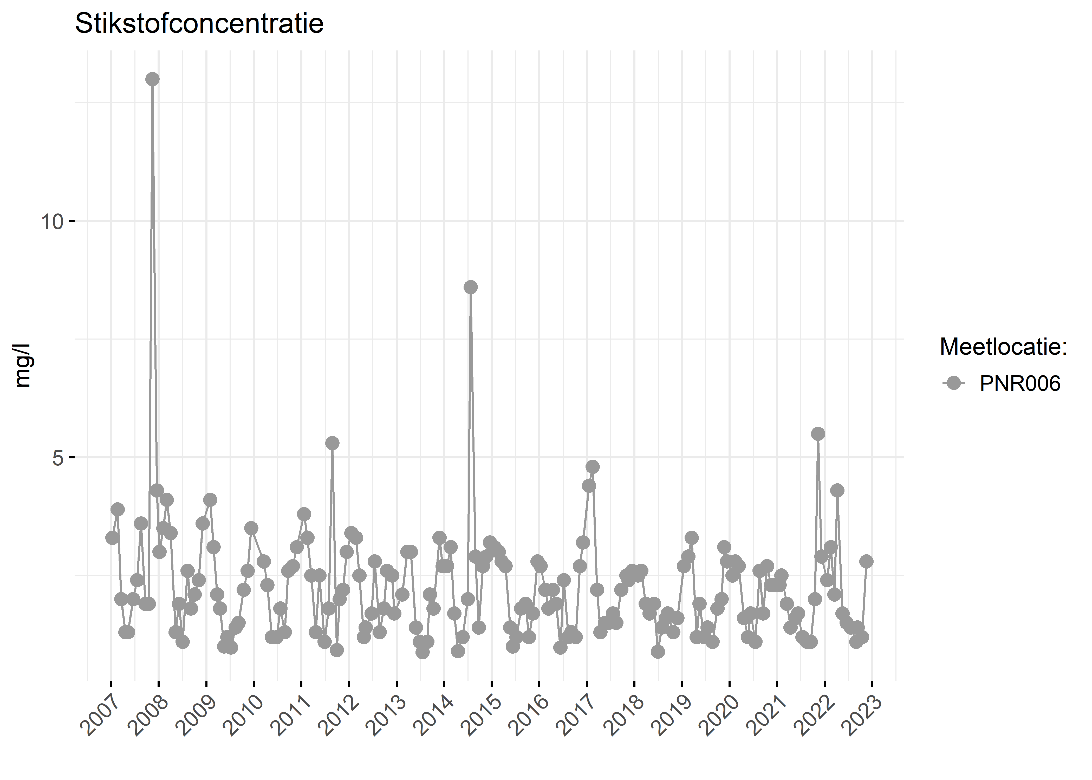 Figure 2: Verloop van stikstofconcentraties (mg/l) in de tijd.