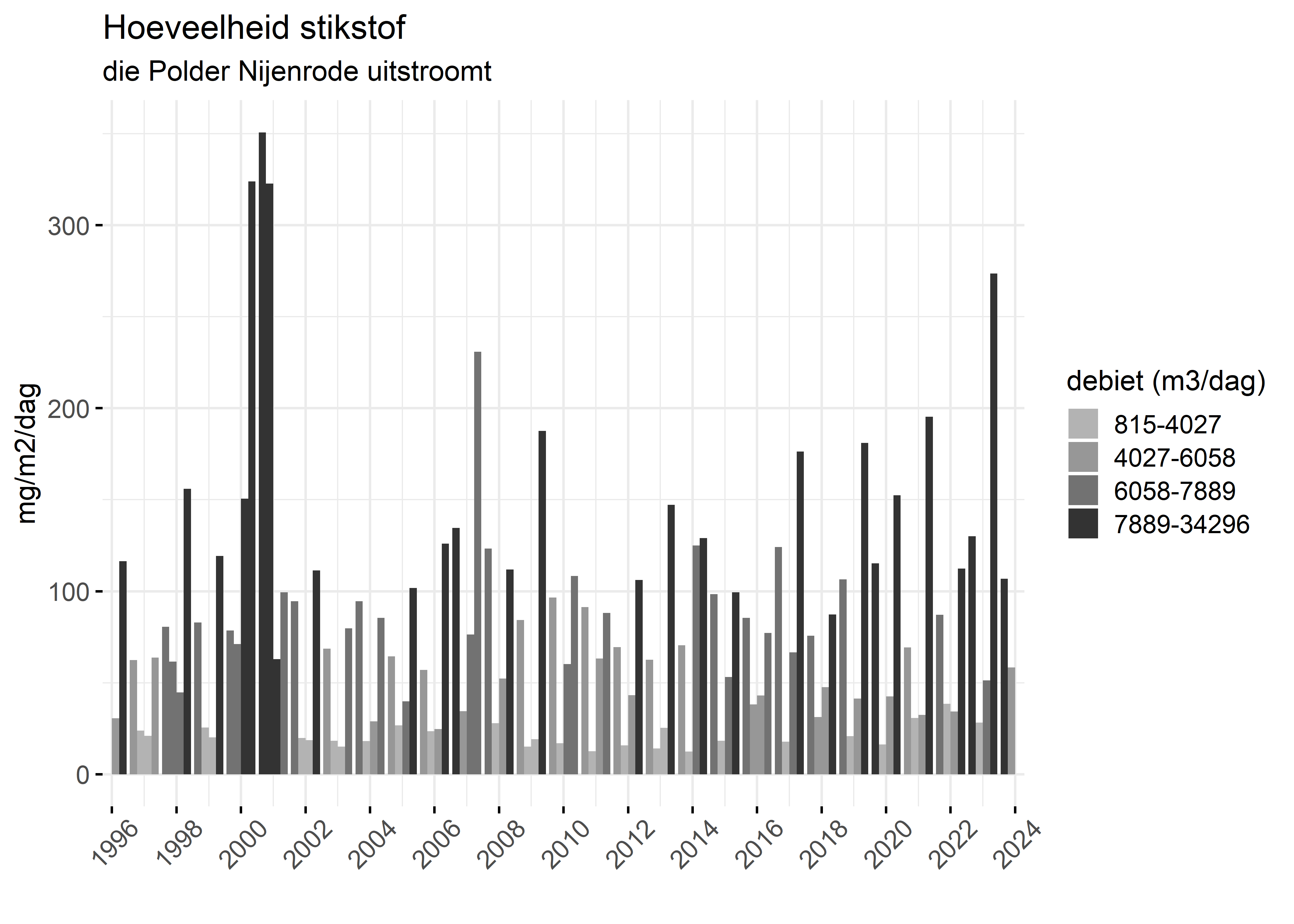 Figure 4: Verloop van stikstofvrachten (mg/m2/dag) per kwartaal in de tijd.