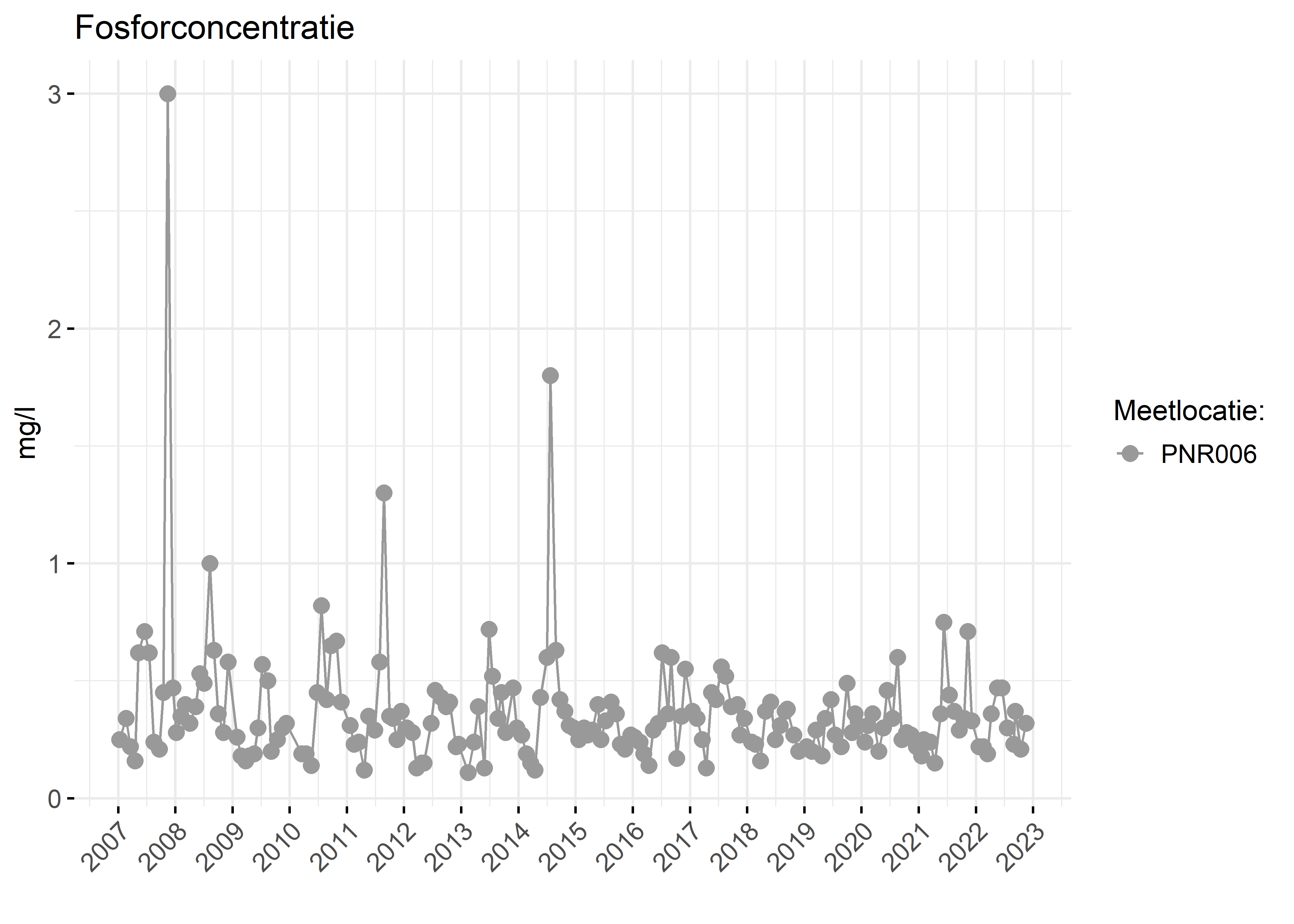 Figure 3: Verloop van fosforconcentraties (mg/l) in de tijd.