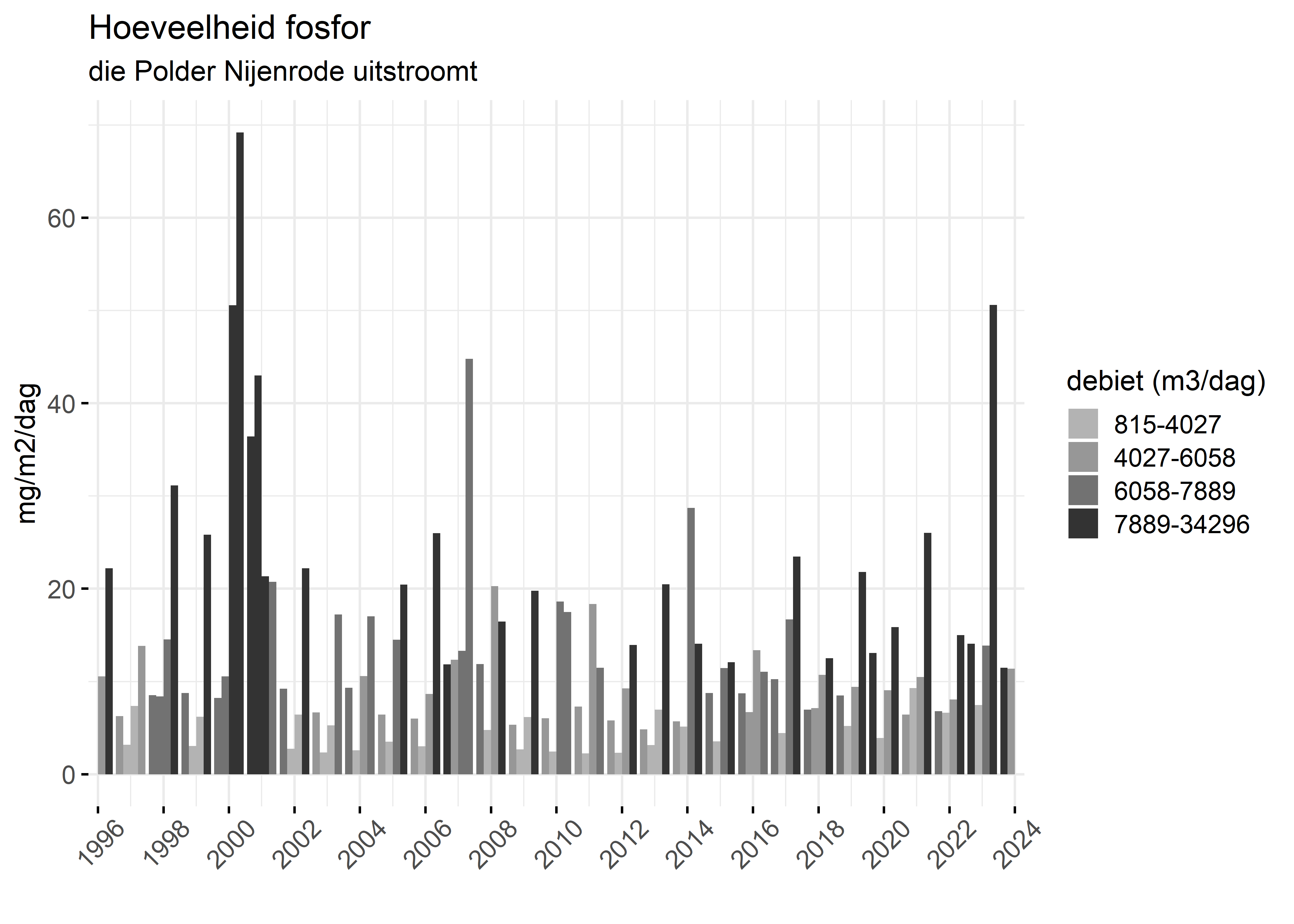 Figure 5: Verloop van fosforvrachten (mg/m2/dag) in de tijd.