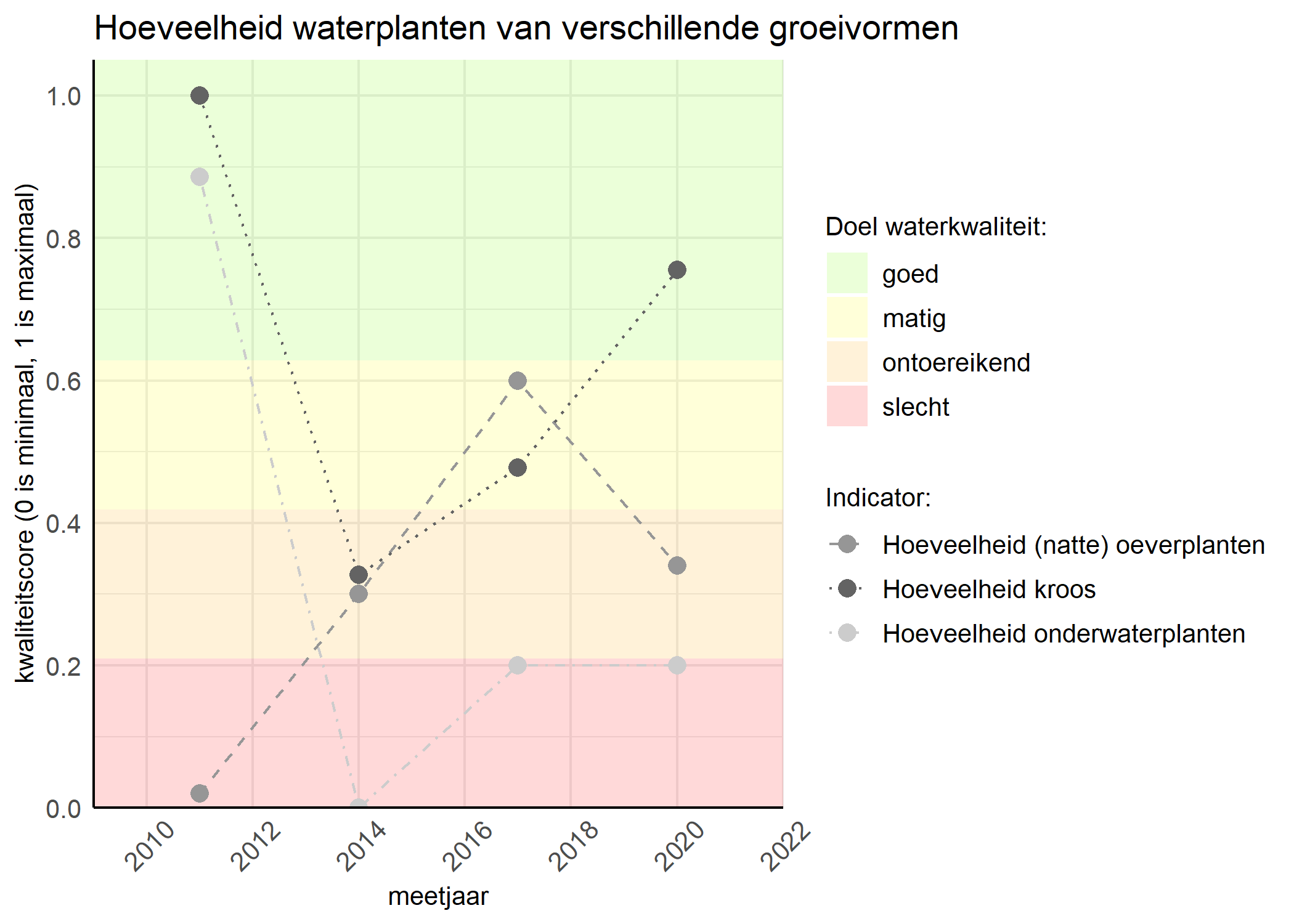 Figure 3: Kwaliteitsscore van de hoeveelheid waterplanten van verschillende groeivormen vergeleken met doelen. De achtergrondkleuren in het figuur zijn het kwaliteitsoordeel en de stippen zijn de kwaliteitsscores per jaar. Als de lijn over de groene achtergrondkleur valt is het doel gehaald.