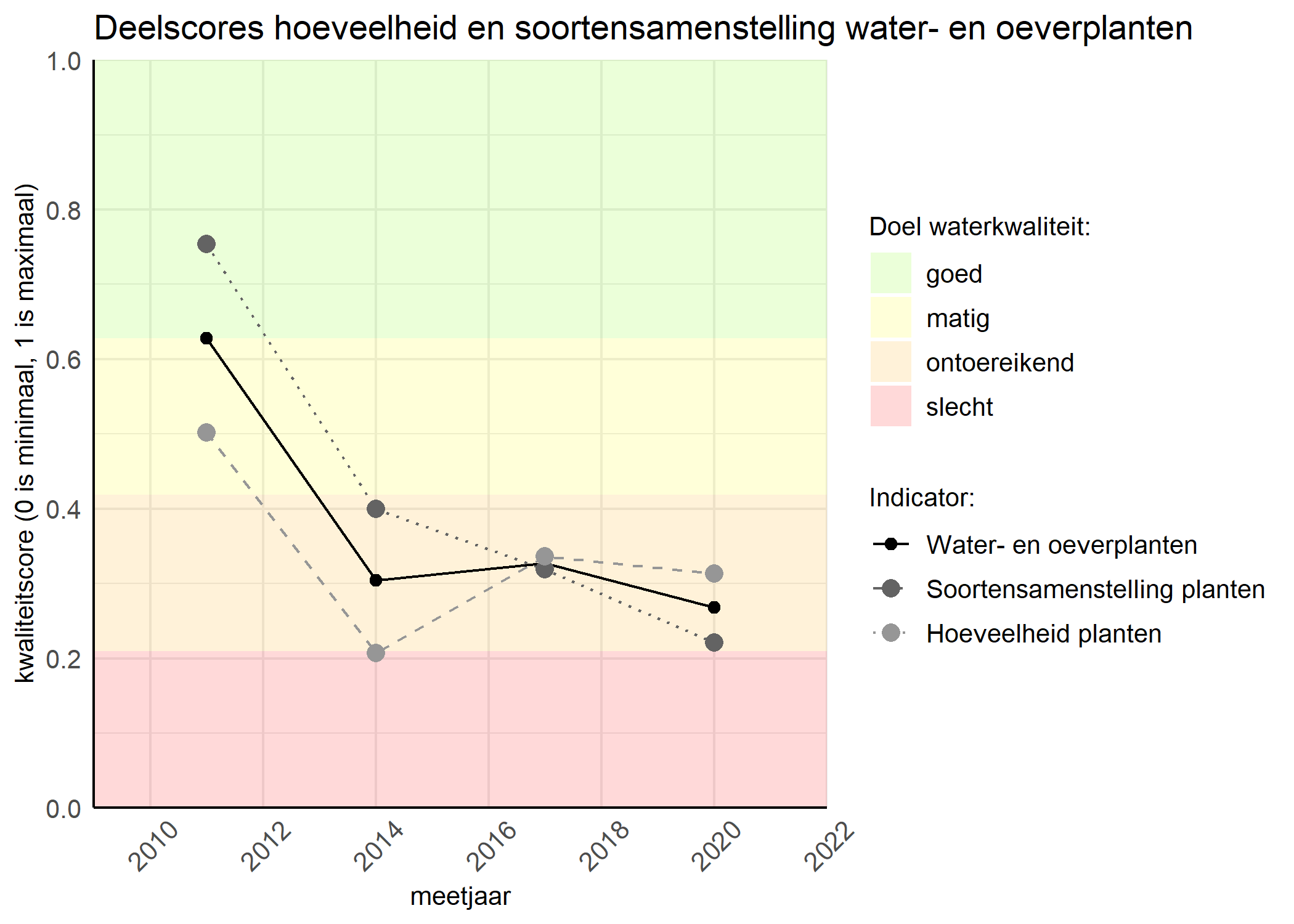 Figure 2: Kwaliteitscore van de hoeveelheid- en soortensamenstelling waterplanten vergeleken met doelen. De achtergrondkleuren in het figuur zijn het kwaliteitsoordeel en de stippen zijn de kwaliteitsscores per jaar. Als de lijn over de groene achtergrondkleur valt is het doel gehaald.