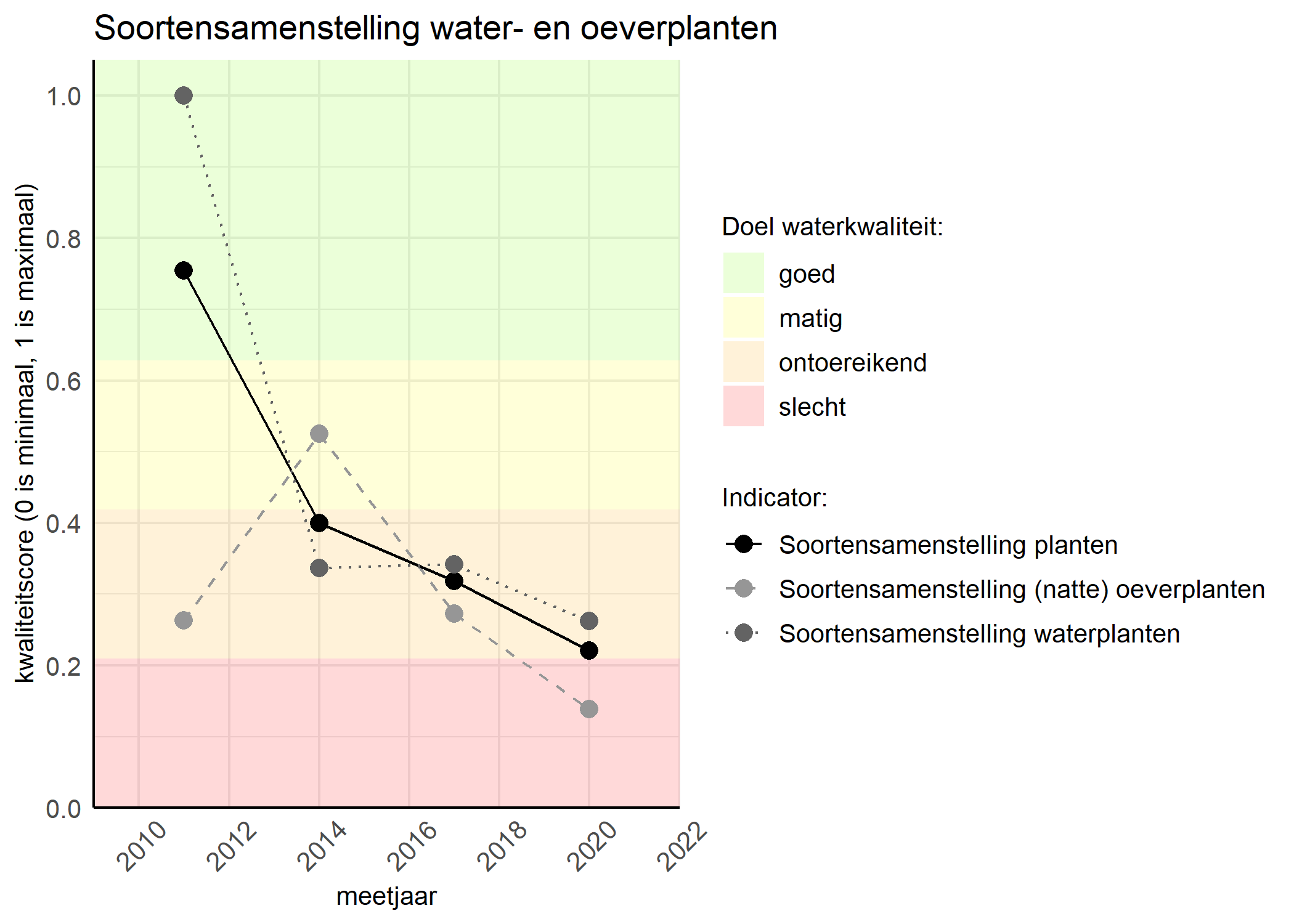 Figure 4: Kwaliteitsscore van de soortensamenstelling waterplanten vergeleken met doelen. De achtergrondkleuren in het figuur zijn het kwaliteitsoordeel en de stippen zijn de kwaliteitscores per jaar. Als de lijn over de groene achtergrondkleur valt is het doel gehaald.