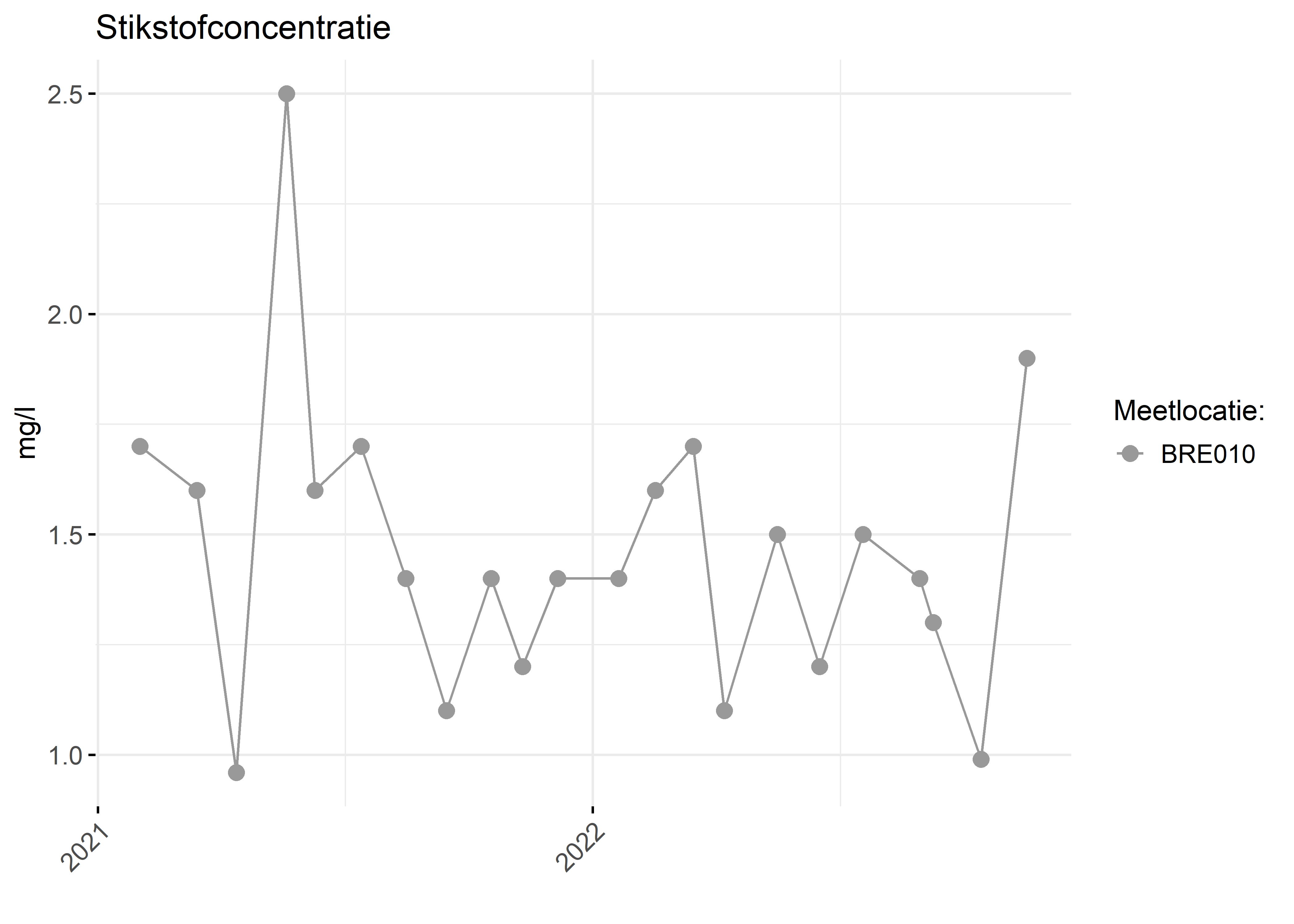 Figure 2: Verloop van stikstofconcentraties (mg/l) in de tijd.