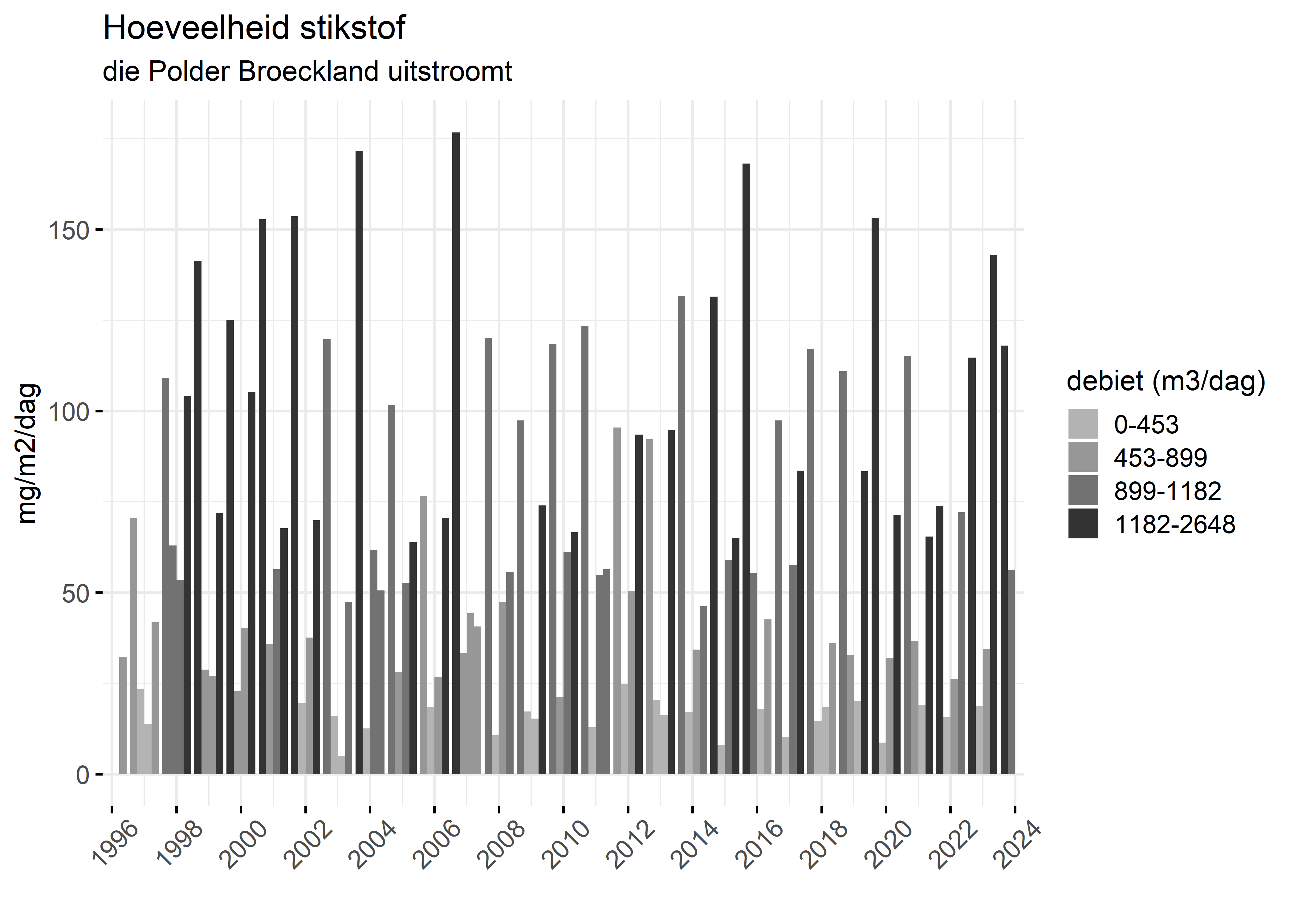 Figure 4: Verloop van stikstofvrachten (mg/m2/dag) per kwartaal in de tijd.