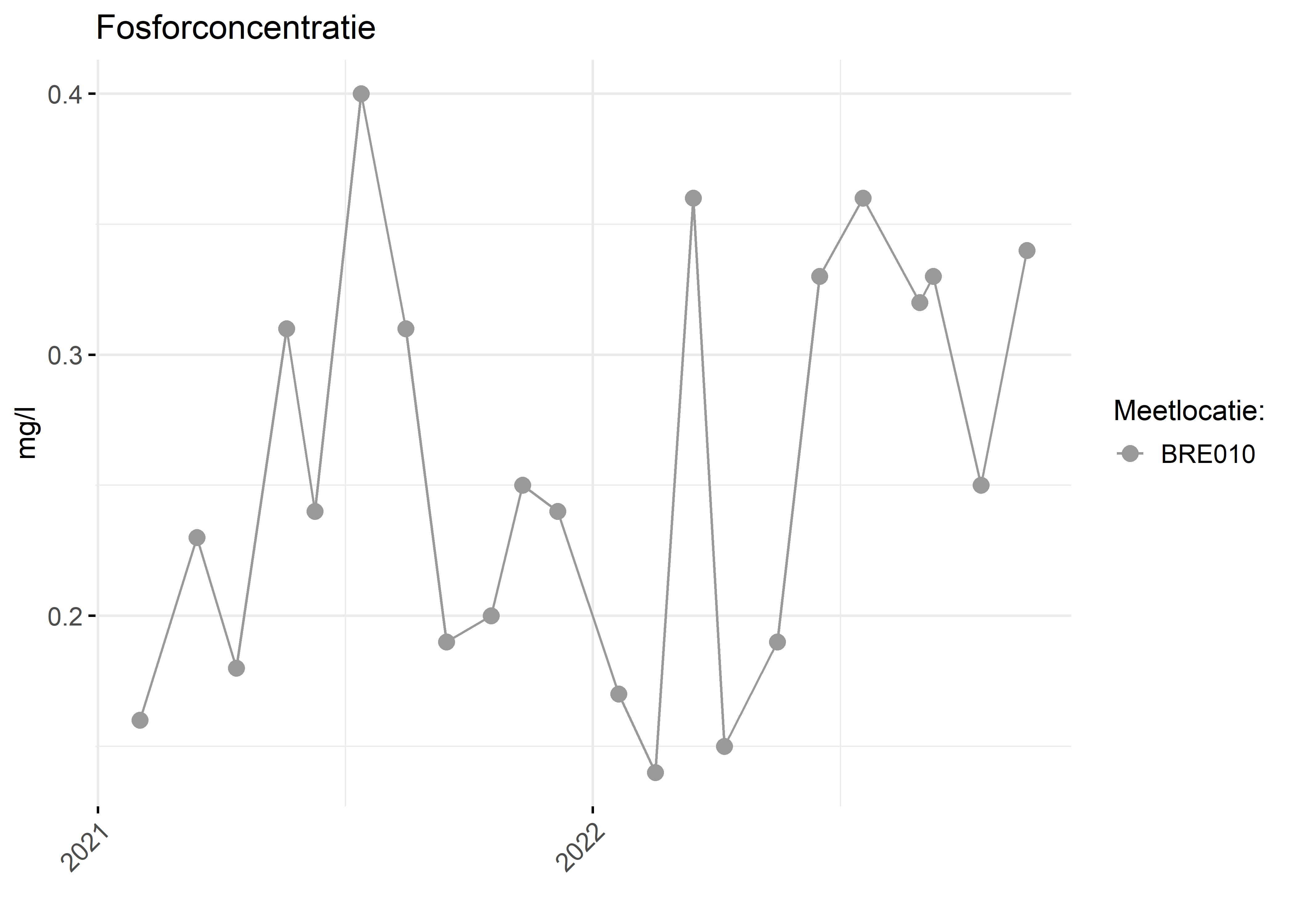 Figure 3: Verloop van fosforconcentraties (mg/l) in de tijd.