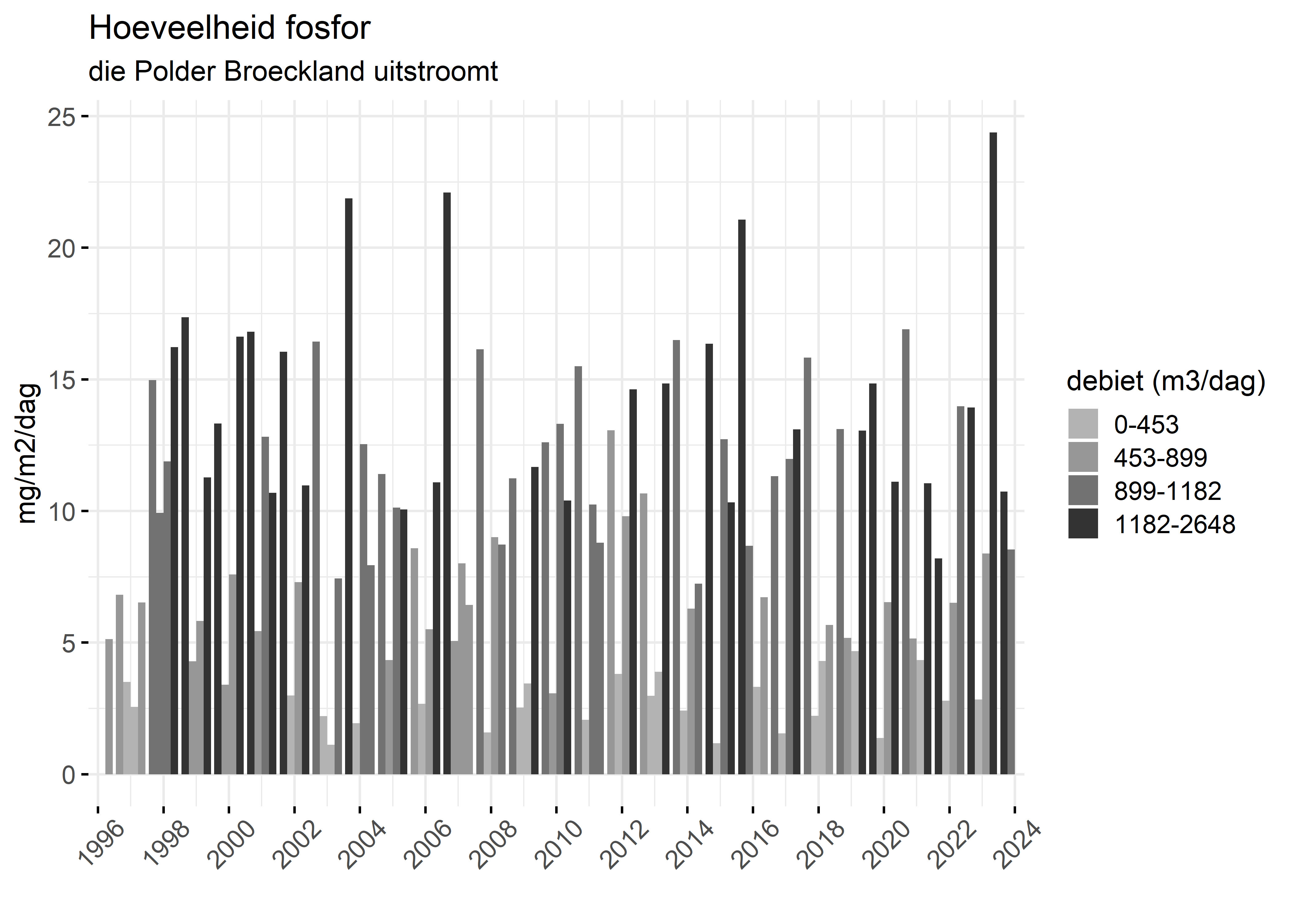 Figure 5: Verloop van fosforvrachten (mg/m2/dag) in de tijd.