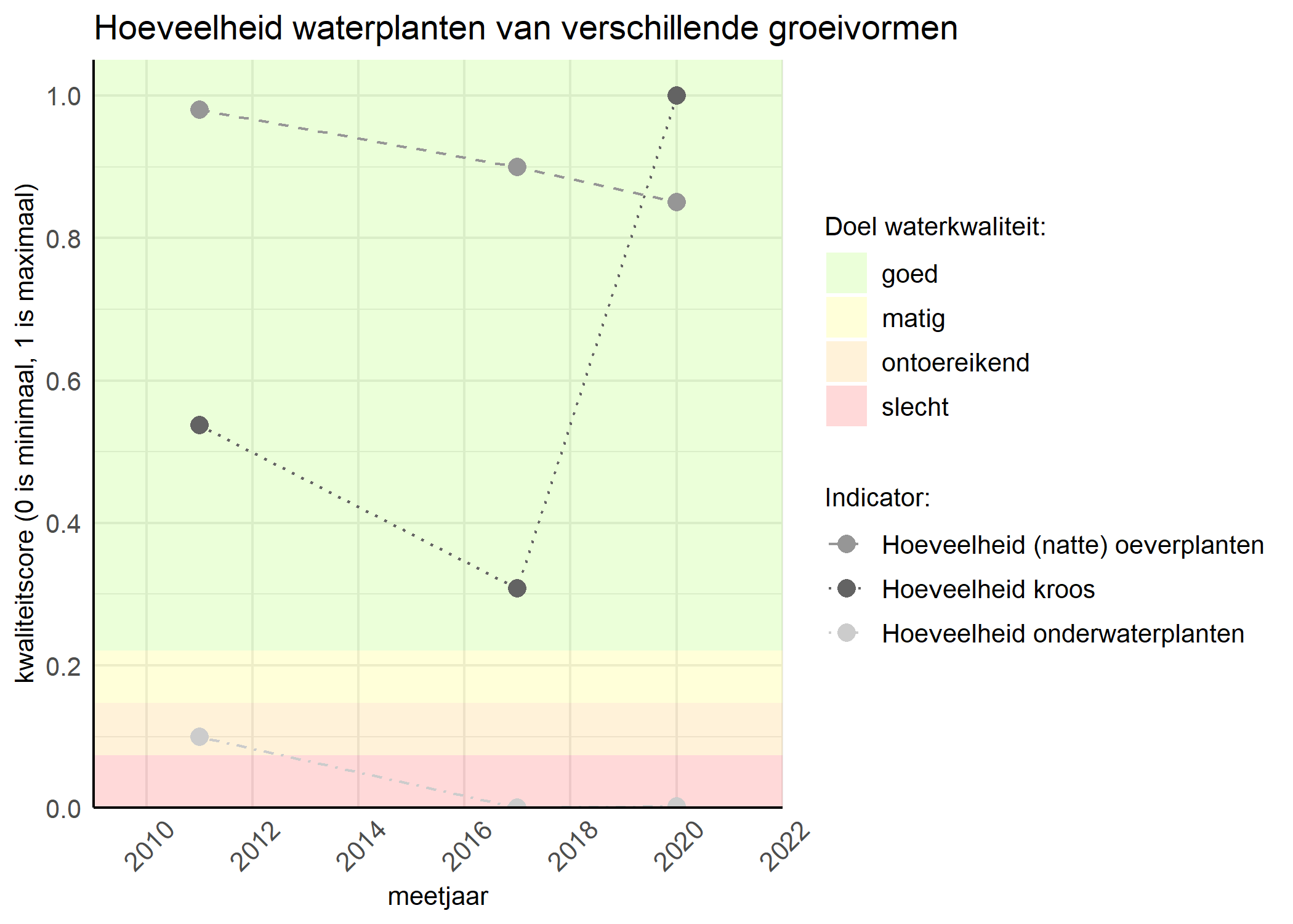 Figure 3: Kwaliteitsscore van de hoeveelheid waterplanten van verschillende groeivormen vergeleken met doelen. De achtergrondkleuren in het figuur zijn het kwaliteitsoordeel en de stippen zijn de kwaliteitsscores per jaar. Als de lijn over de groene achtergrondkleur valt is het doel gehaald.