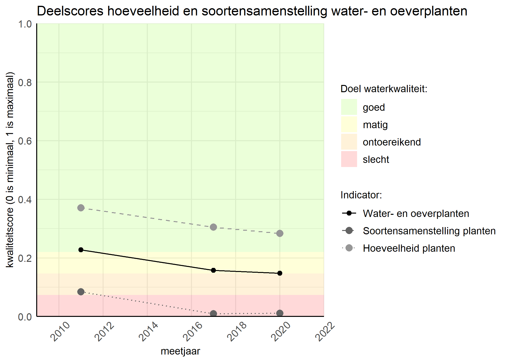 Figure 2: Kwaliteitscore van de hoeveelheid- en soortensamenstelling waterplanten vergeleken met doelen. De achtergrondkleuren in het figuur zijn het kwaliteitsoordeel en de stippen zijn de kwaliteitsscores per jaar. Als de lijn over de groene achtergrondkleur valt is het doel gehaald.