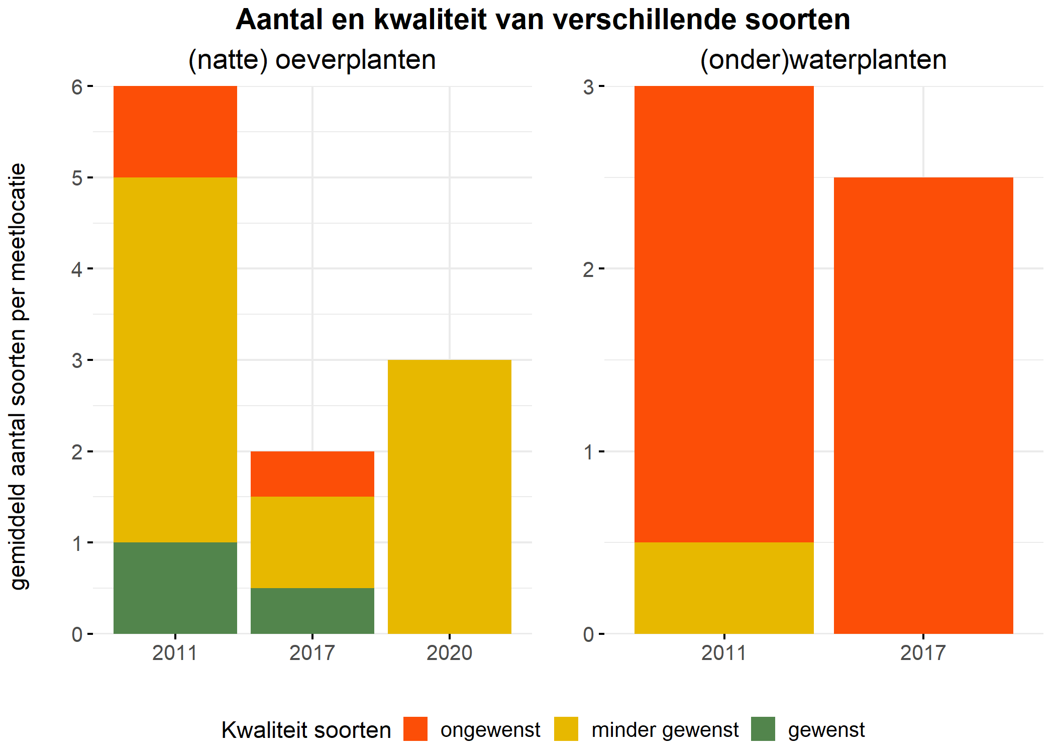 Figure 5: Soortensamenstelling water- en oeverplanten: gemiddeld aantal soorten ingedeeld op basis van hun kwaliteitswaarde.