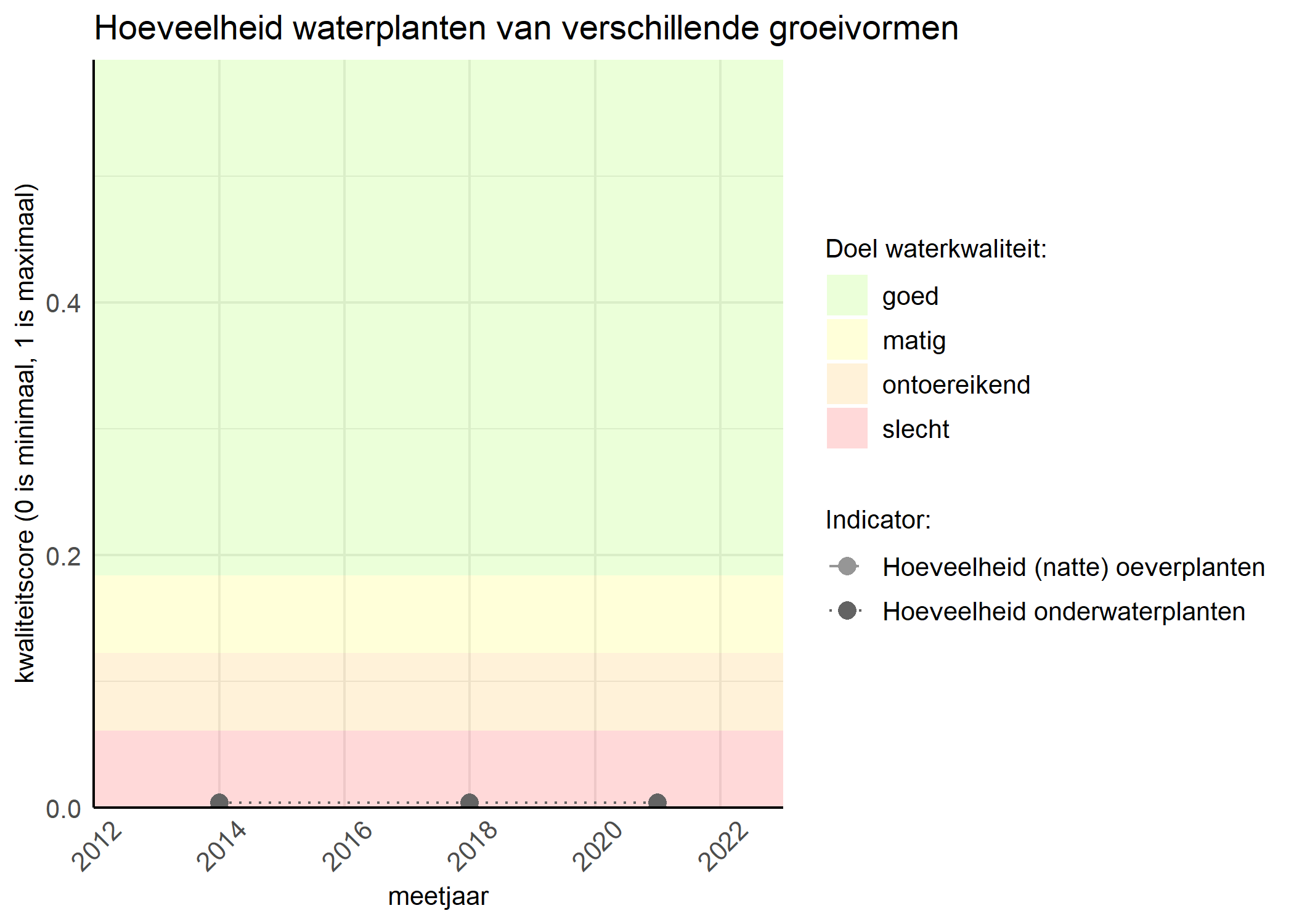 Figure 3: Kwaliteitsscore van de hoeveelheid waterplanten van verschillende groeivormen vergeleken met doelen. De achtergrondkleuren in het figuur zijn het kwaliteitsoordeel en de stippen zijn de kwaliteitsscores per jaar. Als de lijn over de groene achtergrondkleur valt is het doel gehaald.