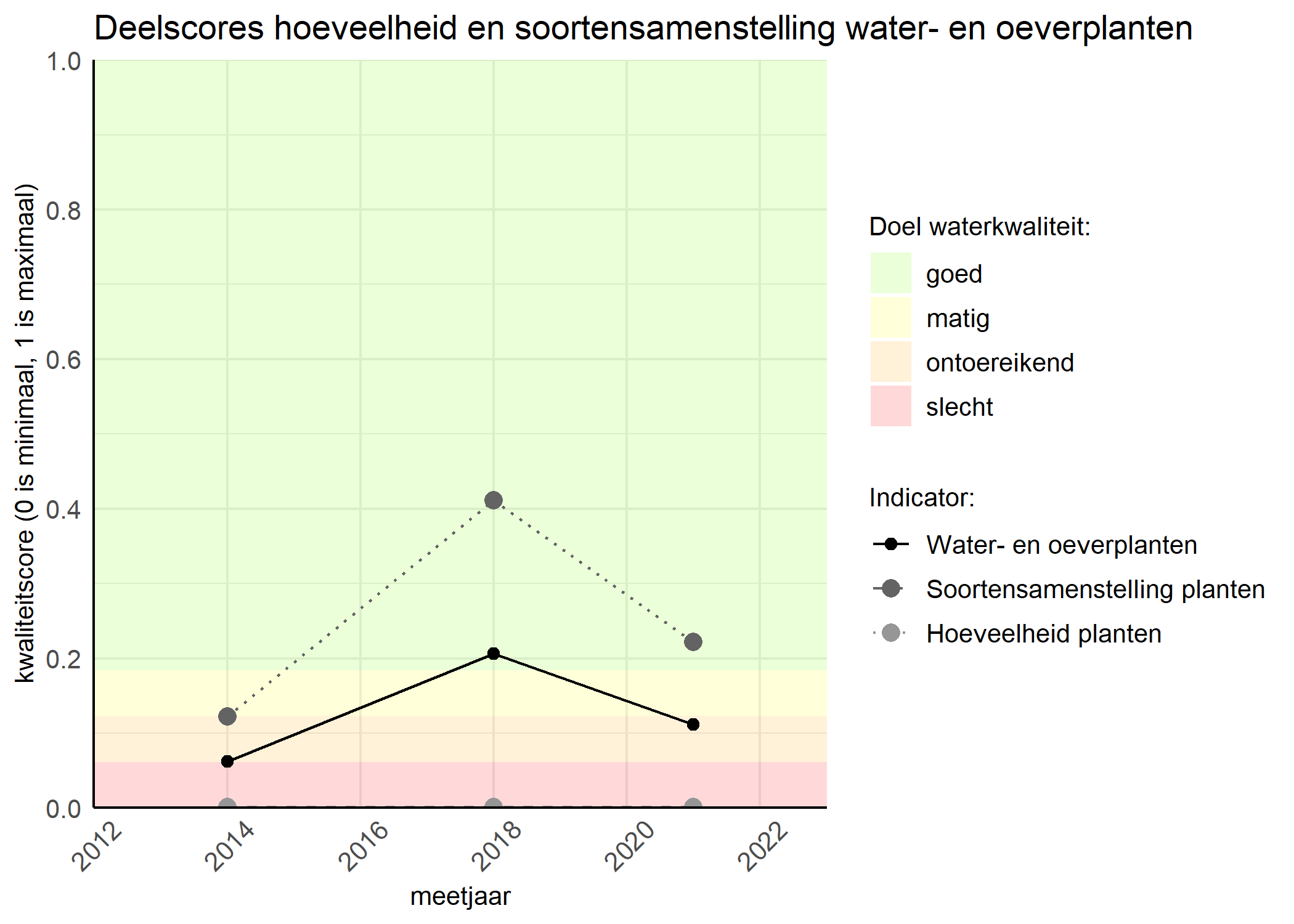 Figure 2: Kwaliteitscore van de hoeveelheid- en soortensamenstelling waterplanten vergeleken met doelen. De achtergrondkleuren in het figuur zijn het kwaliteitsoordeel en de stippen zijn de kwaliteitsscores per jaar. Als de lijn over de groene achtergrondkleur valt is het doel gehaald.