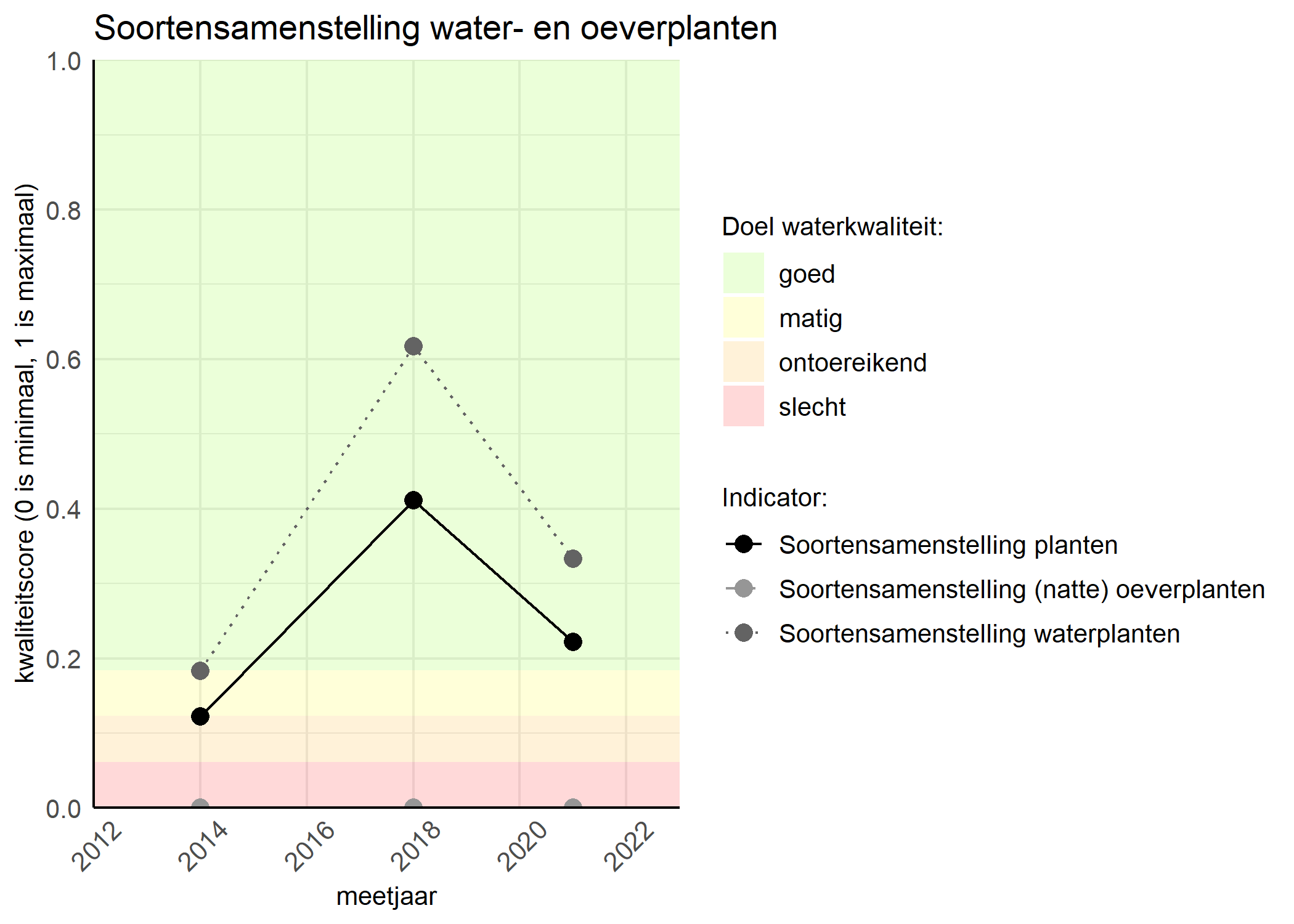 Figure 4: Kwaliteitsscore van de soortensamenstelling waterplanten vergeleken met doelen. De achtergrondkleuren in het figuur zijn het kwaliteitsoordeel en de stippen zijn de kwaliteitscores per jaar. Als de lijn over de groene achtergrondkleur valt is het doel gehaald.