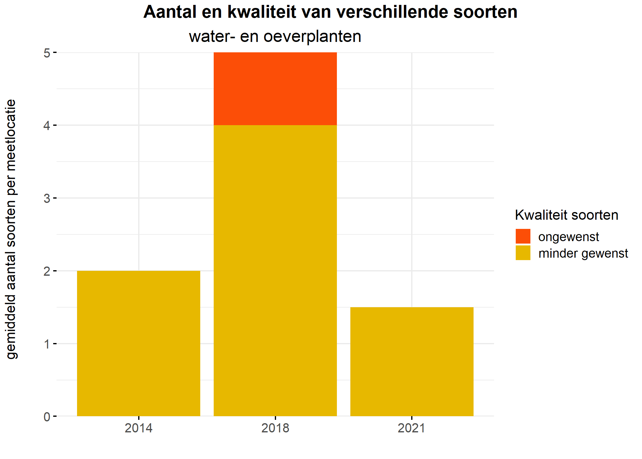 Figure 5: Soortensamenstelling water- en oeverplanten: gemiddeld aantal soorten ingedeeld op basis van hun kwaliteitswaarde.