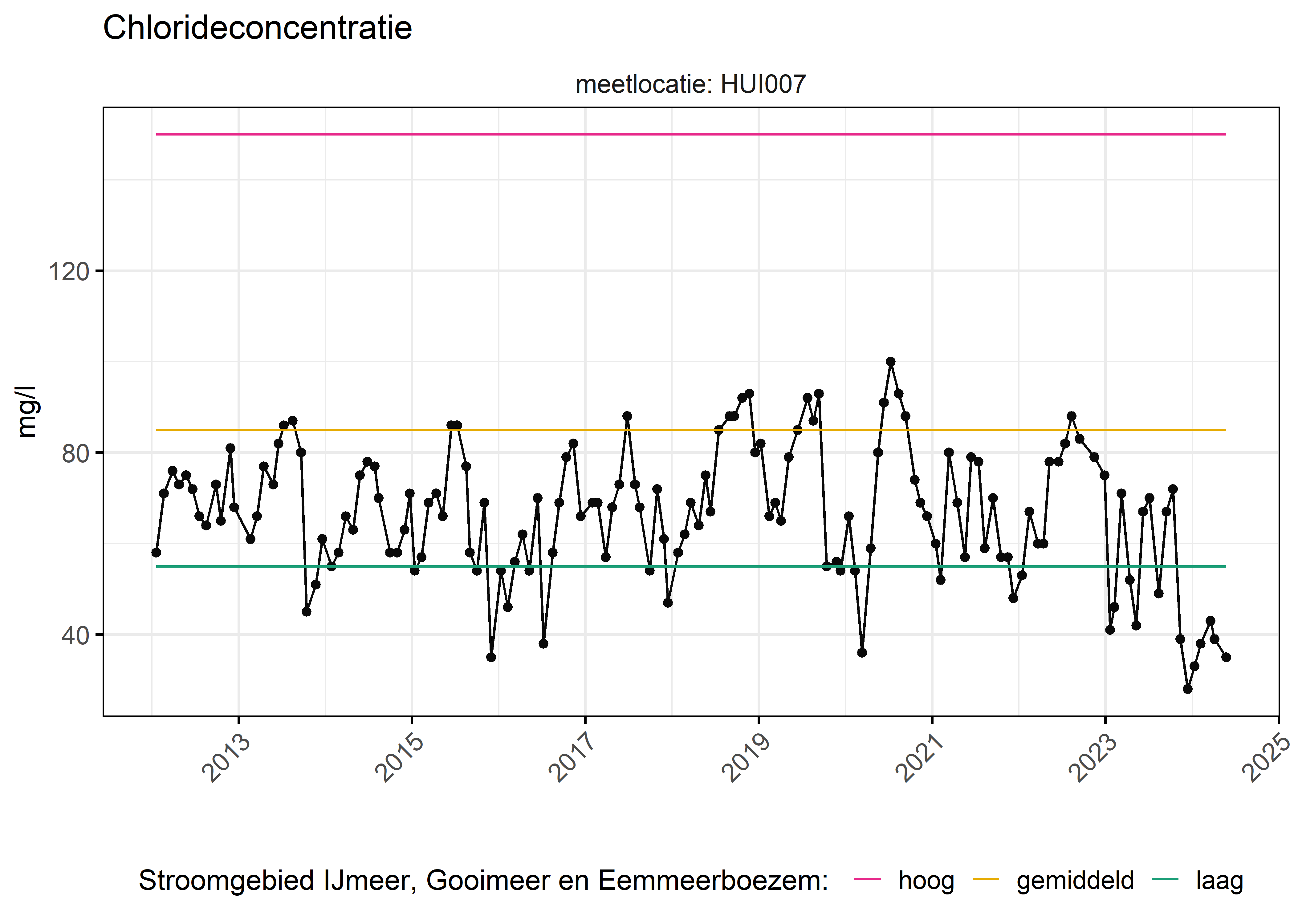 Figure 6: Verloop van fosforconcentraties (mg/l) in de tijd. Referentielijnen zijn bepaald op basis van 10, 50 en 90 percentielen van deze stof in het boezemsysteem (stroomgebied).