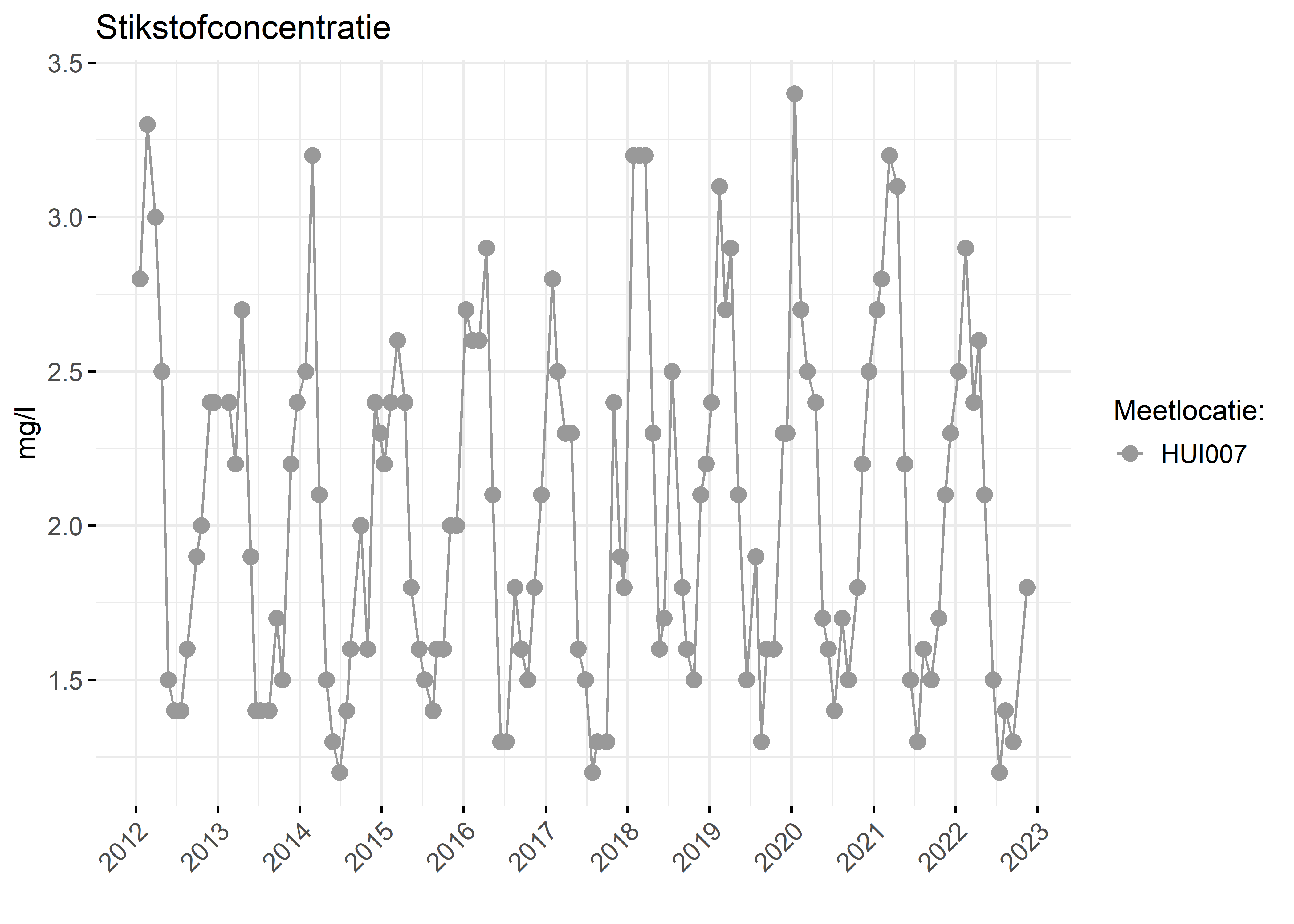 Figure 2: Verloop van stikstofconcentraties (mg/l) in de tijd.