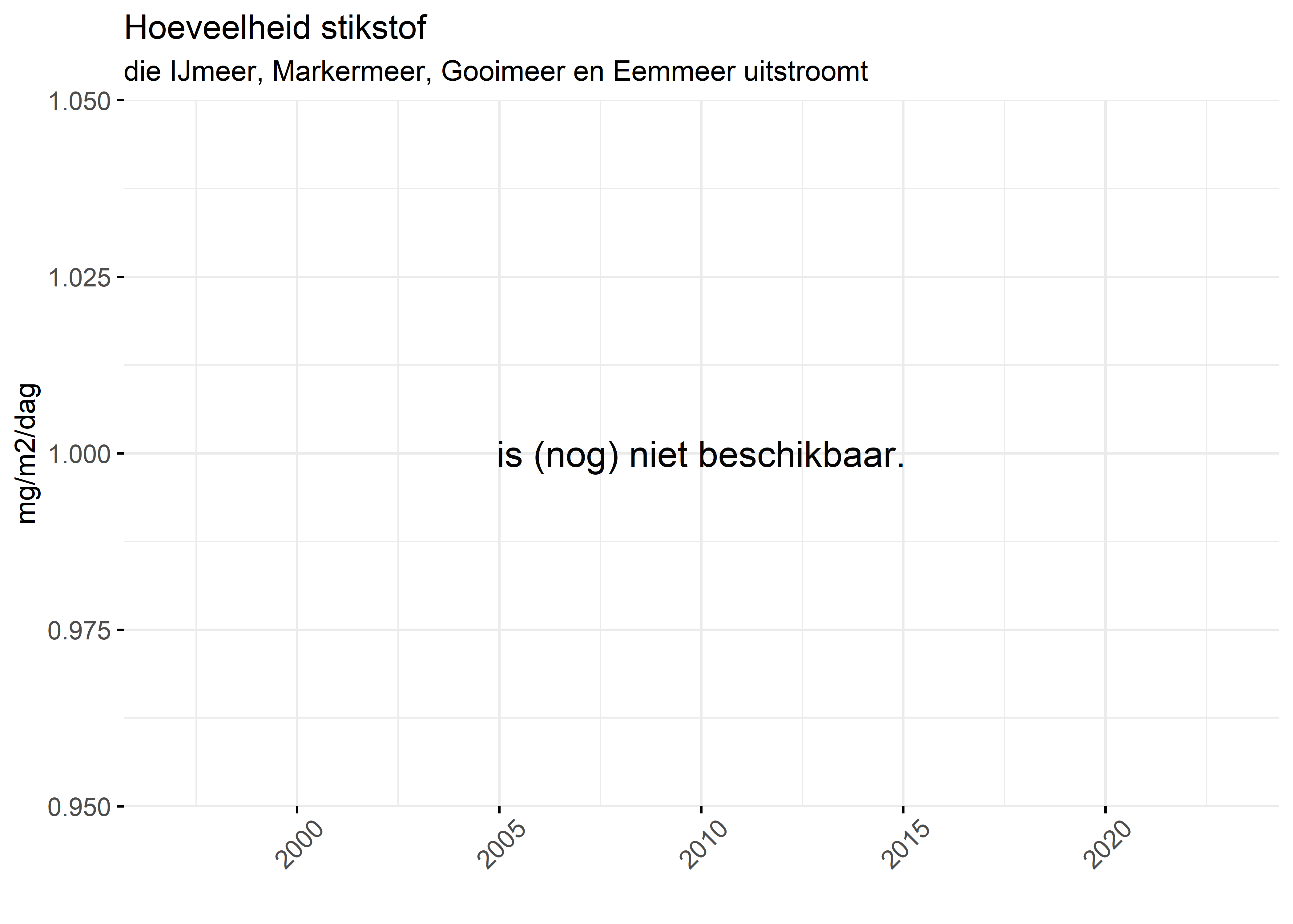 Figure 4: Verloop van stikstofvrachten (mg/m2/dag) per kwartaal in de tijd.
