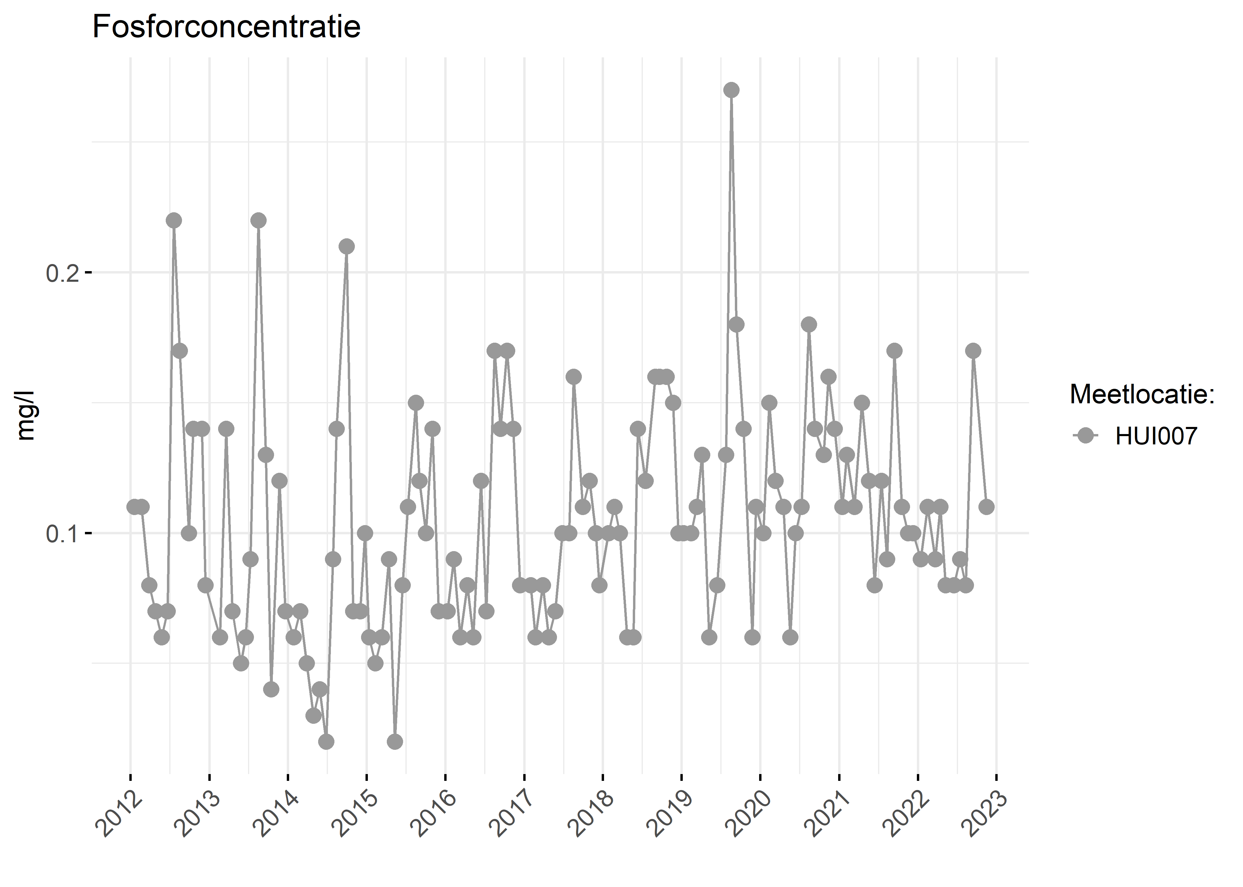 Figure 3: Verloop van fosforconcentraties (mg/l) in de tijd.