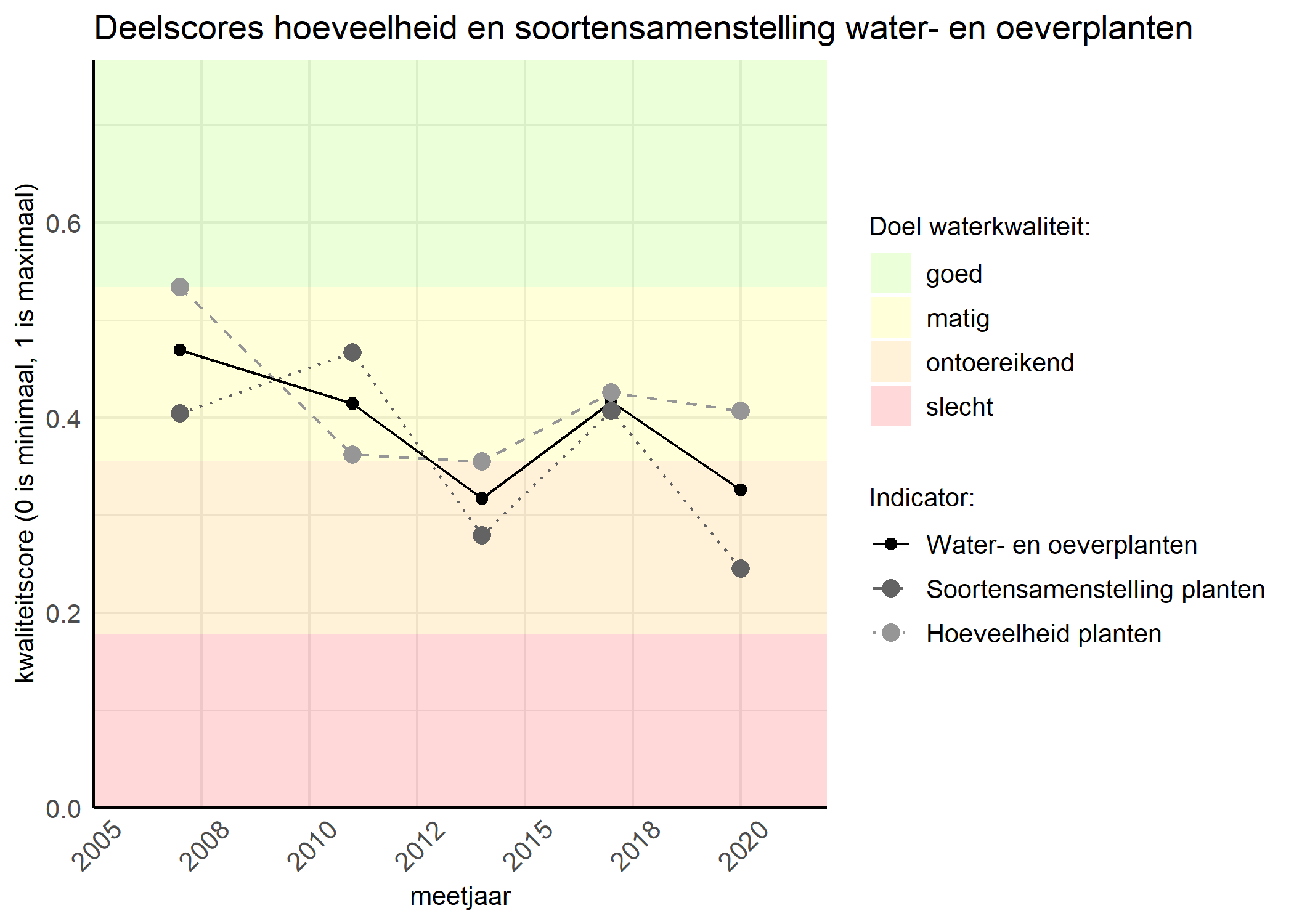 Figure 2: Kwaliteitscore van de hoeveelheid- en soortensamenstelling waterplanten vergeleken met doelen. De achtergrondkleuren in het figuur zijn het kwaliteitsoordeel en de stippen zijn de kwaliteitsscores per jaar. Als de lijn over de groene achtergrondkleur valt is het doel gehaald.