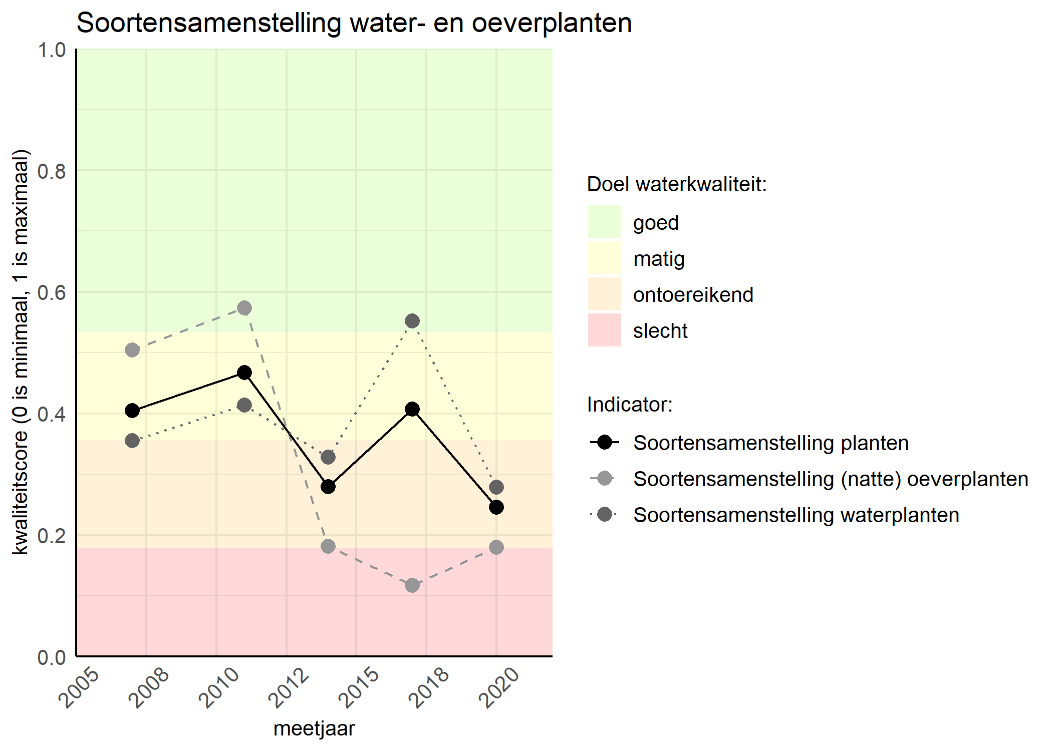 Figure 4: Kwaliteitsscore van de soortensamenstelling waterplanten vergeleken met doelen. De achtergrondkleuren in het figuur zijn het kwaliteitsoordeel en de stippen zijn de kwaliteitscores per jaar. Als de lijn over de groene achtergrondkleur valt is het doel gehaald.