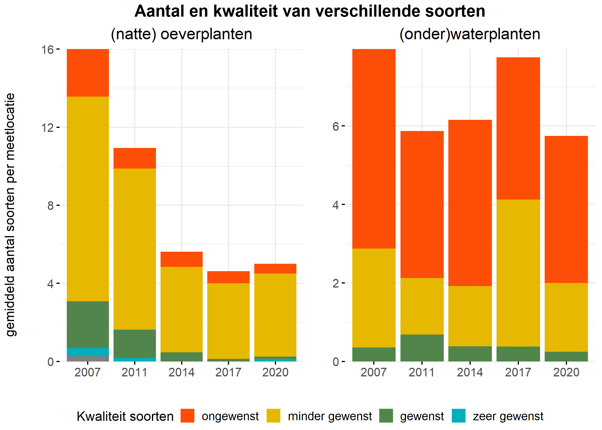 Figure 5: Soortensamenstelling water- en oeverplanten: gemiddeld aantal soorten ingedeeld op basis van hun kwaliteitswaarde.