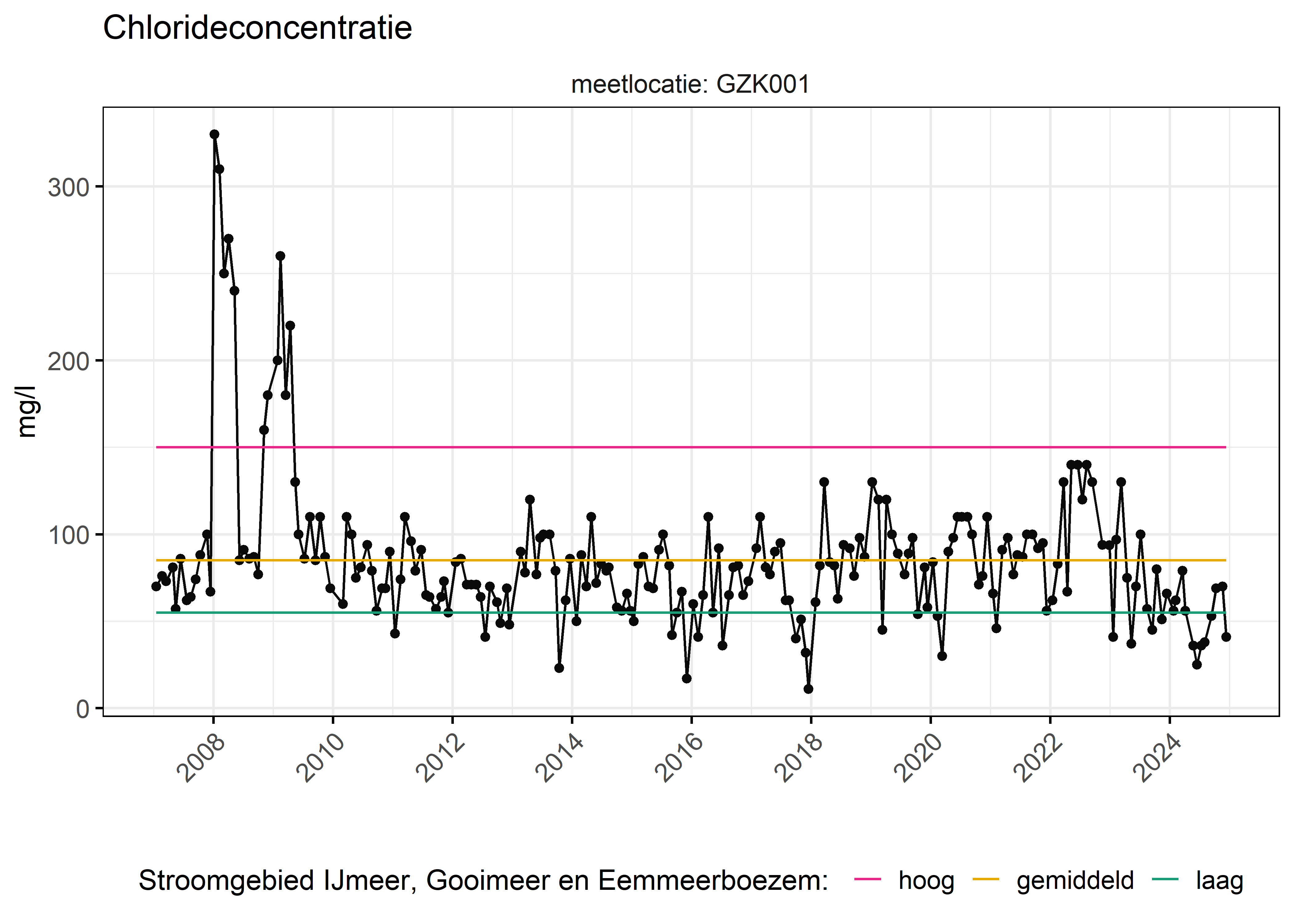 Figure 6: Verloop van fosforconcentraties (mg/l) in de tijd. Referentielijnen zijn bepaald op basis van 10, 50 en 90 percentielen van deze stof in het boezemsysteem (stroomgebied).