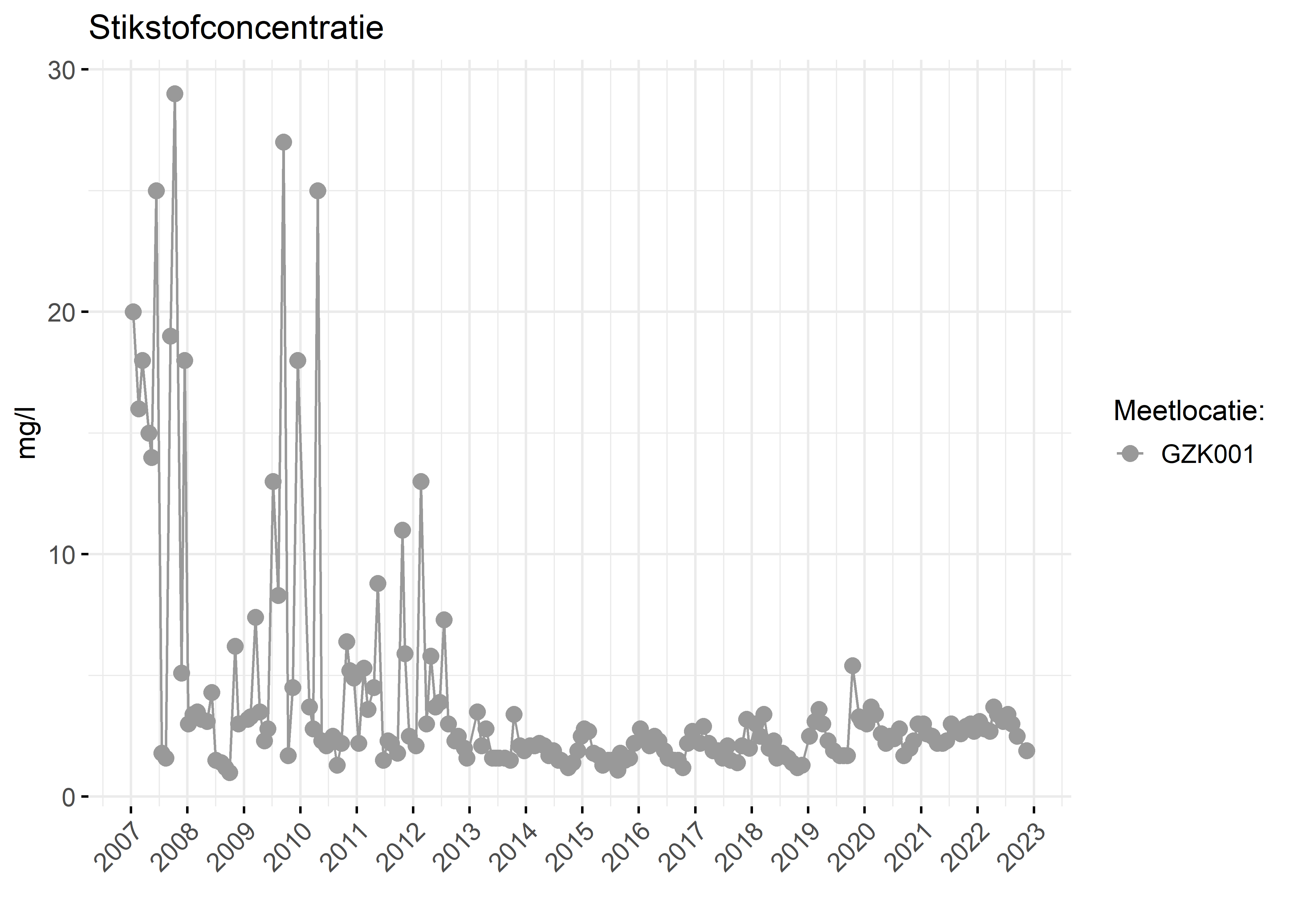 Figure 2: Verloop van stikstofconcentraties (mg/l) in de tijd.