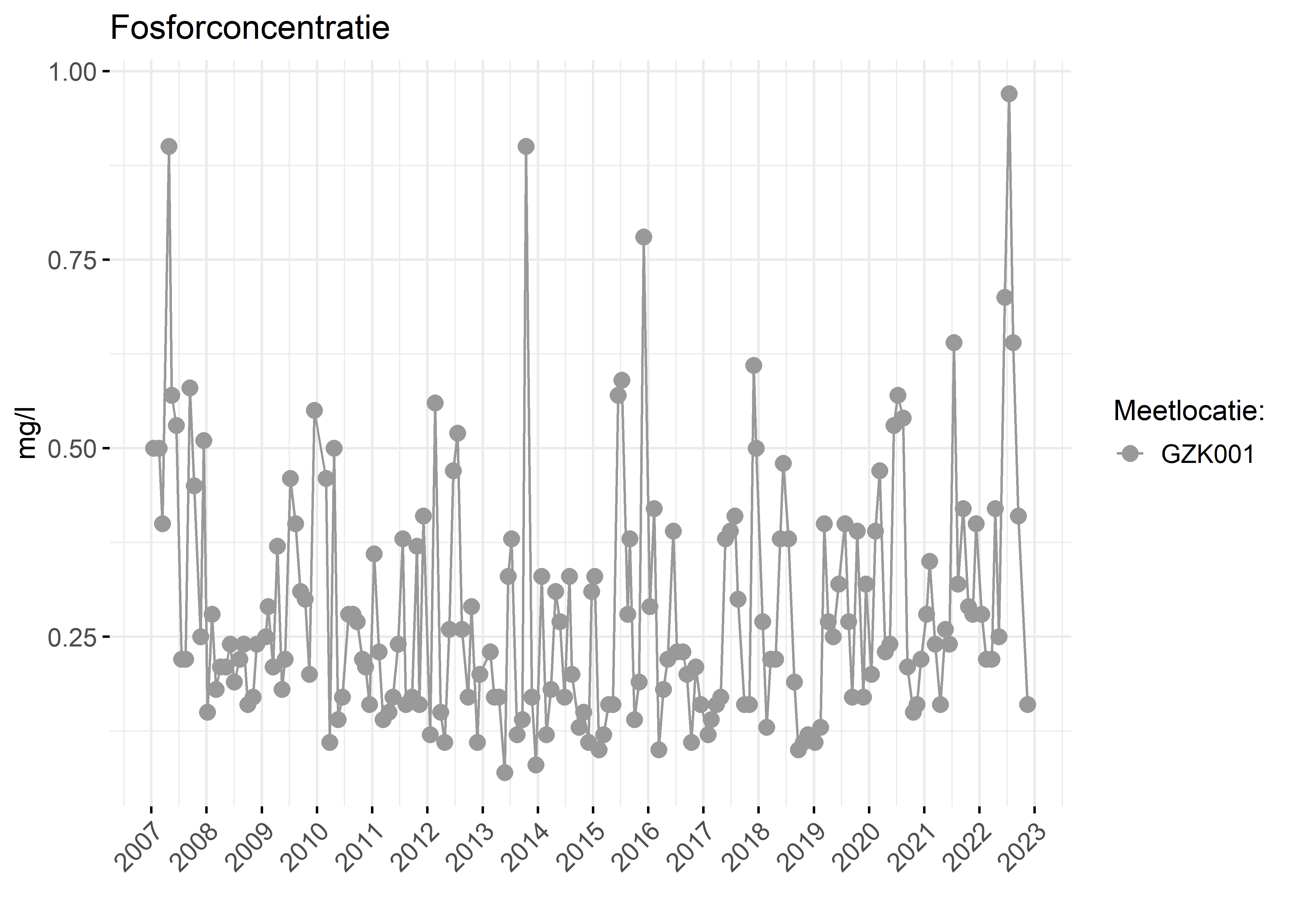 Figure 3: Verloop van fosforconcentraties (mg/l) in de tijd.