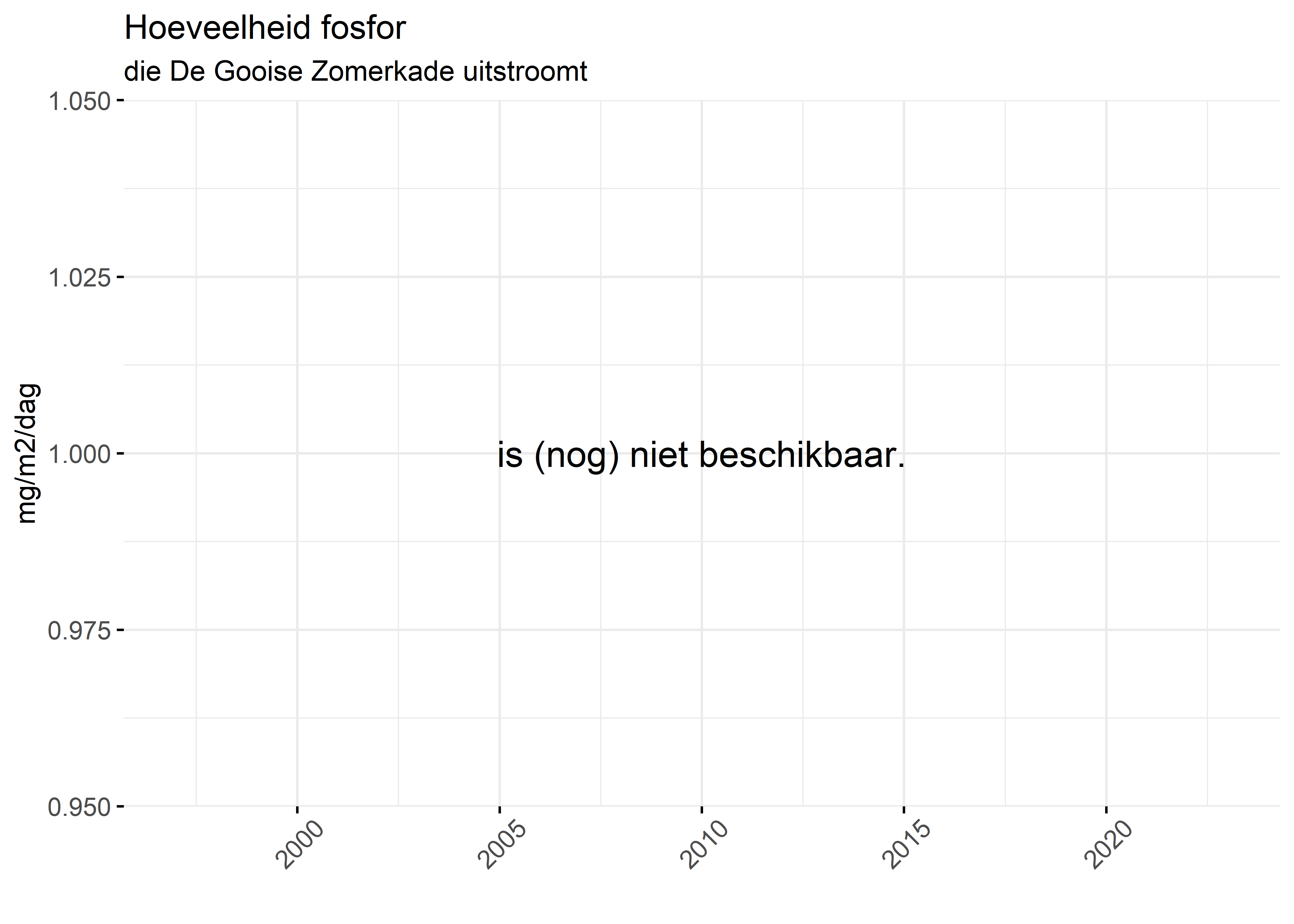 Figure 5: Verloop van fosforvrachten (mg/m2/dag) in de tijd.