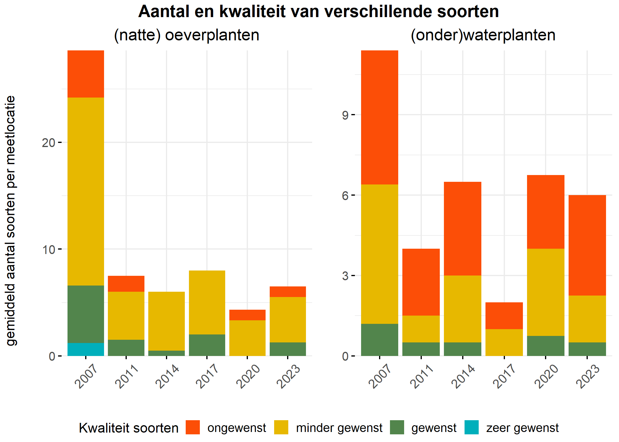 Figure 5: Soortensamenstelling water- en oeverplanten: gemiddeld aantal soorten ingedeeld op basis van hun kwaliteitswaarde.