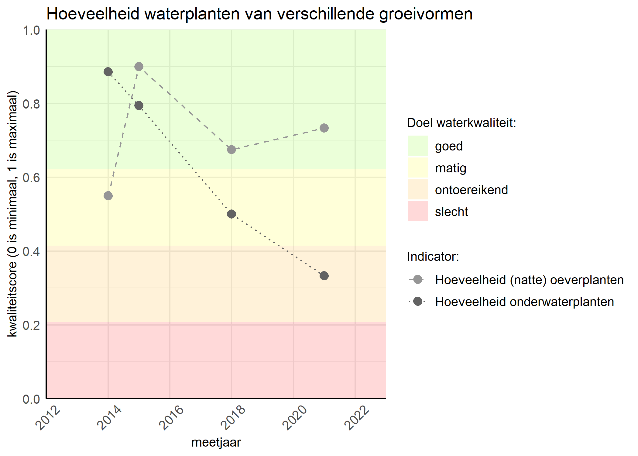 Figure 3: Kwaliteitsscore van de hoeveelheid waterplanten van verschillende groeivormen vergeleken met doelen. De achtergrondkleuren in het figuur zijn het kwaliteitsoordeel en de stippen zijn de kwaliteitsscores per jaar. Als de lijn over de groene achtergrondkleur valt is het doel gehaald.