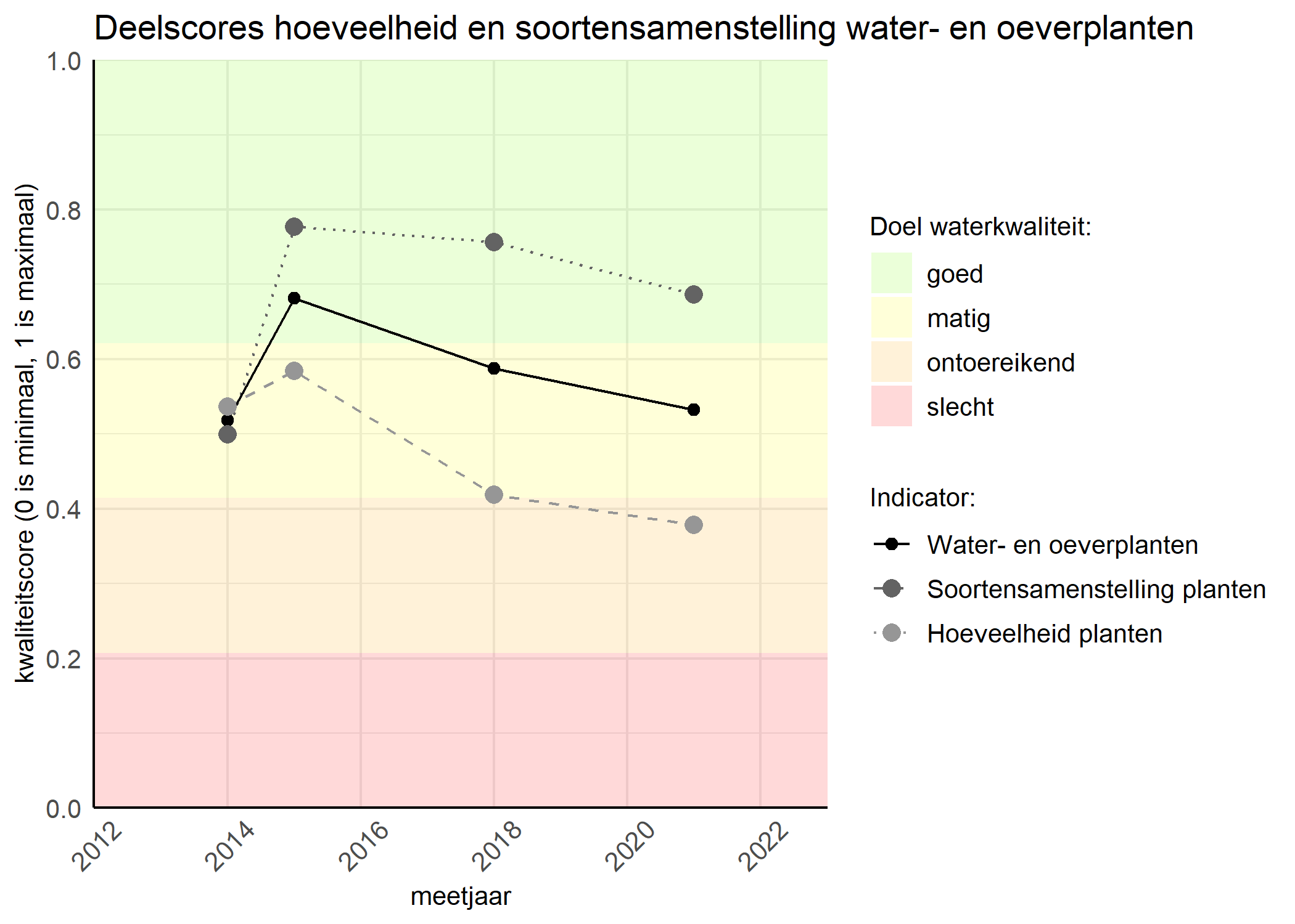 Figure 2: Kwaliteitscore van de hoeveelheid- en soortensamenstelling waterplanten vergeleken met doelen. De achtergrondkleuren in het figuur zijn het kwaliteitsoordeel en de stippen zijn de kwaliteitsscores per jaar. Als de lijn over de groene achtergrondkleur valt is het doel gehaald.