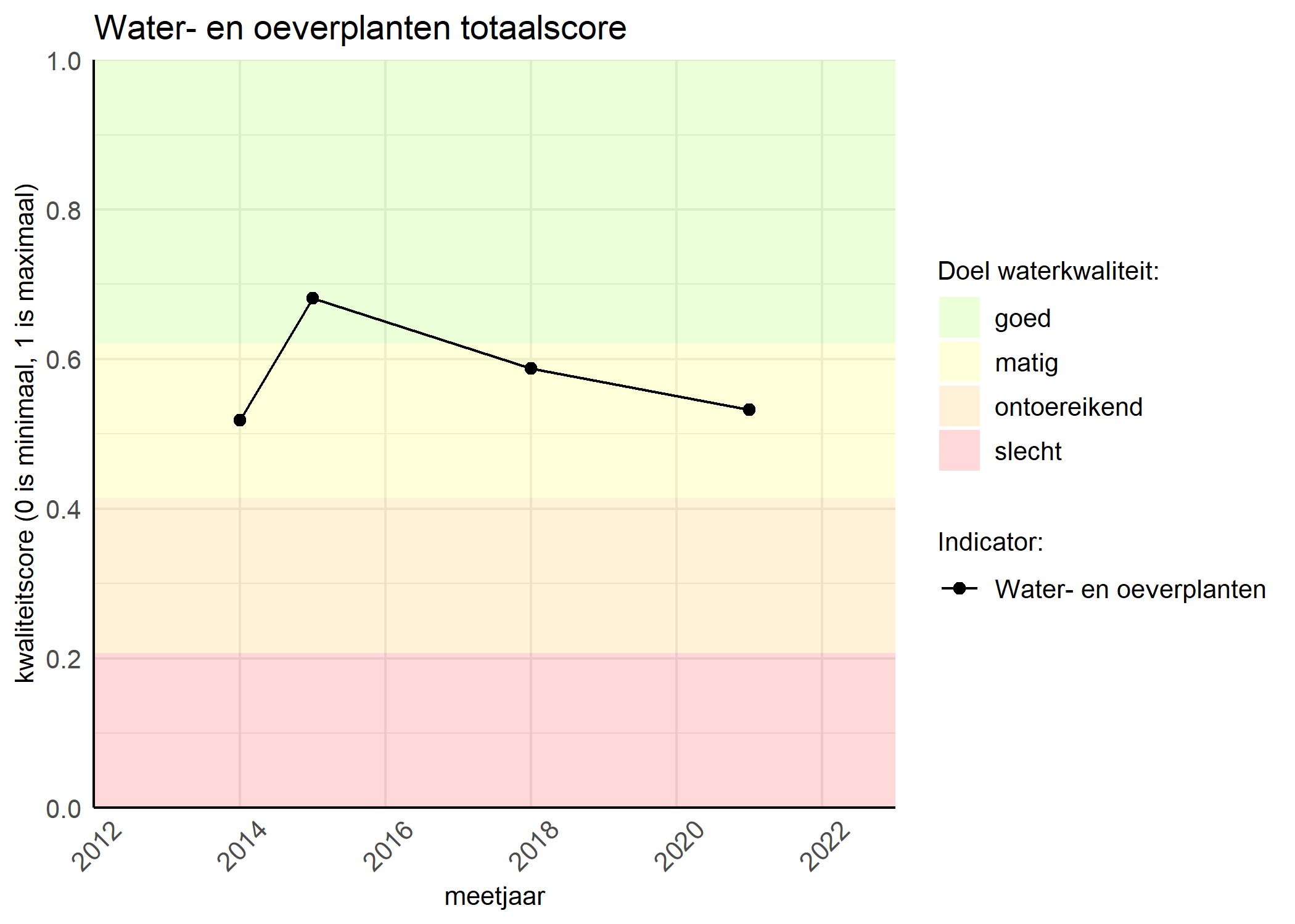 Figure 1: Kwaliteitsscore van waterplanten vergeleken met doelen. De achtergrondkleuren in het figuur zijn het kwaliteitsoordeel en de stippen zijn de kwaliteitsscores per jaar. Als de lijn over de groene achtergrondkleur valt, is het doel gehaald.