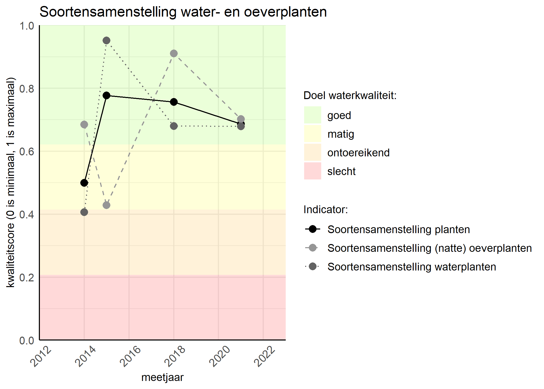 Figure 4: Kwaliteitsscore van de soortensamenstelling waterplanten vergeleken met doelen. De achtergrondkleuren in het figuur zijn het kwaliteitsoordeel en de stippen zijn de kwaliteitscores per jaar. Als de lijn over de groene achtergrondkleur valt is het doel gehaald.