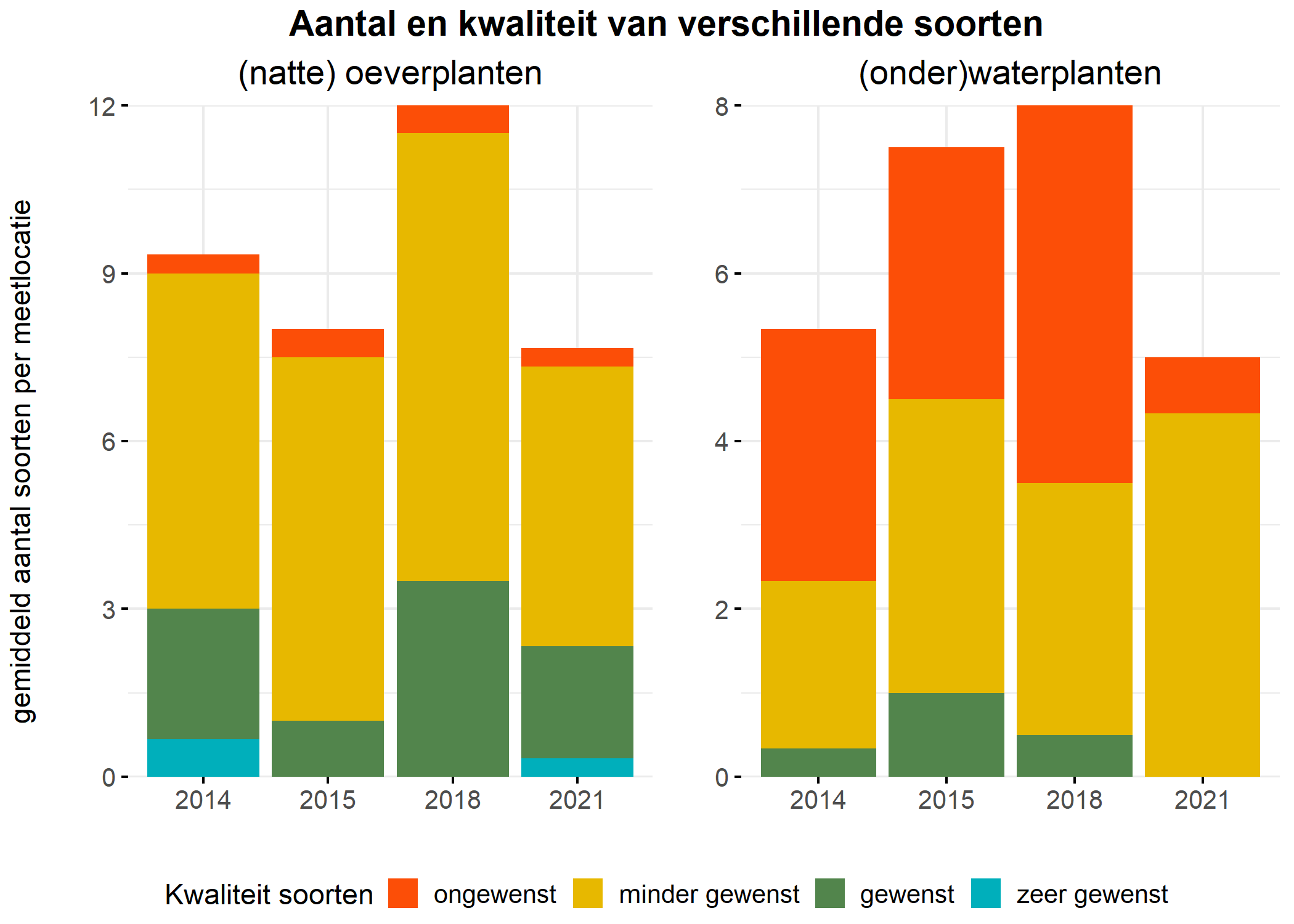 Figure 5: Soortensamenstelling water- en oeverplanten: gemiddeld aantal soorten ingedeeld op basis van hun kwaliteitswaarde.