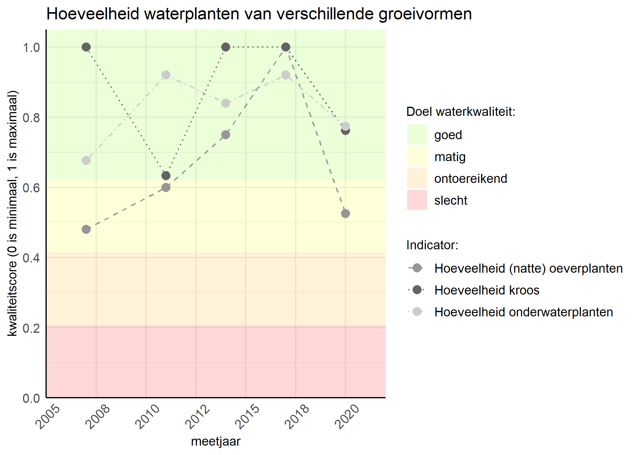 Figure 3: Kwaliteitsscore van de hoeveelheid waterplanten van verschillende groeivormen vergeleken met doelen. De achtergrondkleuren in het figuur zijn het kwaliteitsoordeel en de stippen zijn de kwaliteitsscores per jaar. Als de lijn over de groene achtergrondkleur valt is het doel gehaald.