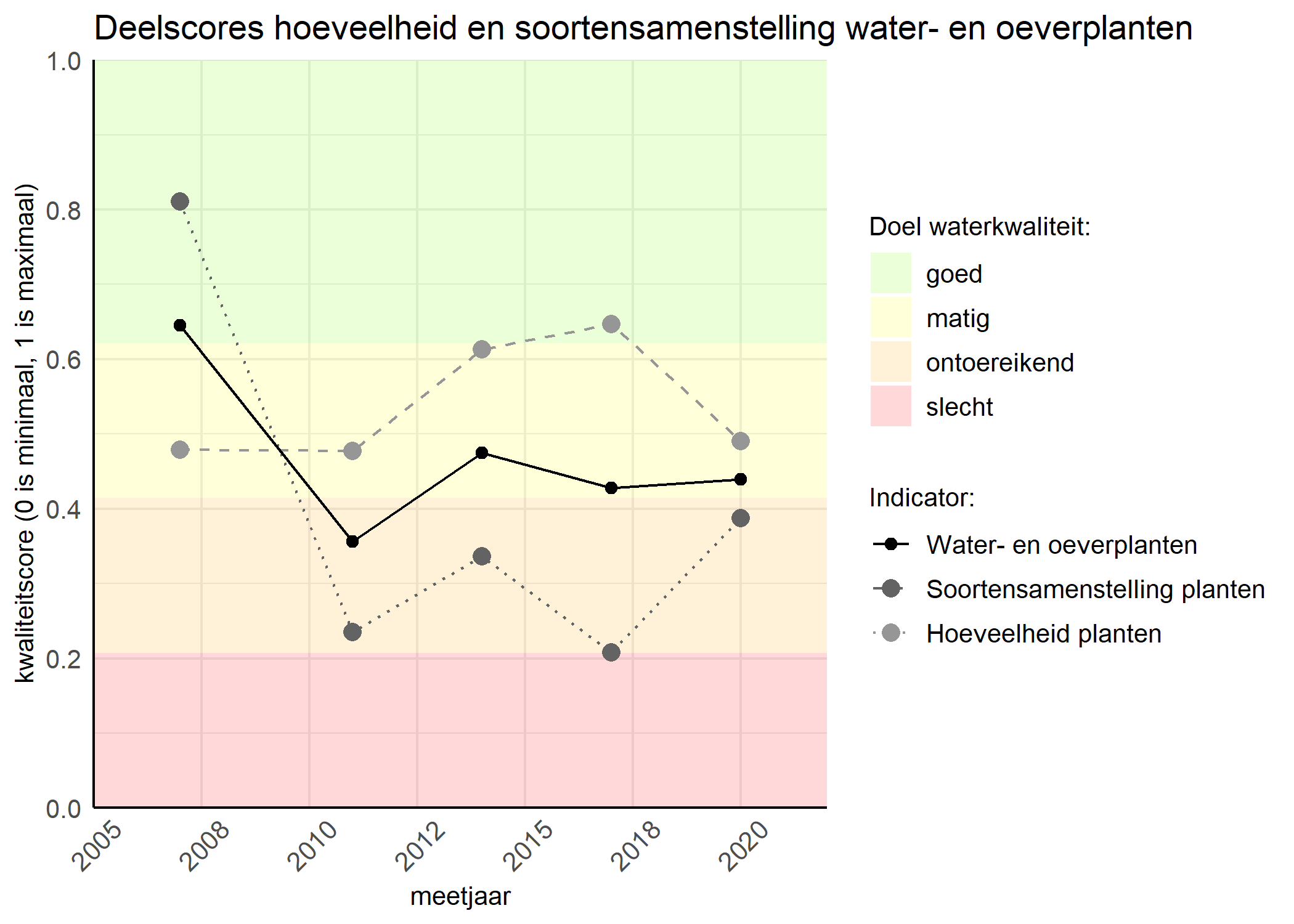 Figure 2: Kwaliteitscore van de hoeveelheid- en soortensamenstelling waterplanten vergeleken met doelen. De achtergrondkleuren in het figuur zijn het kwaliteitsoordeel en de stippen zijn de kwaliteitsscores per jaar. Als de lijn over de groene achtergrondkleur valt is het doel gehaald.