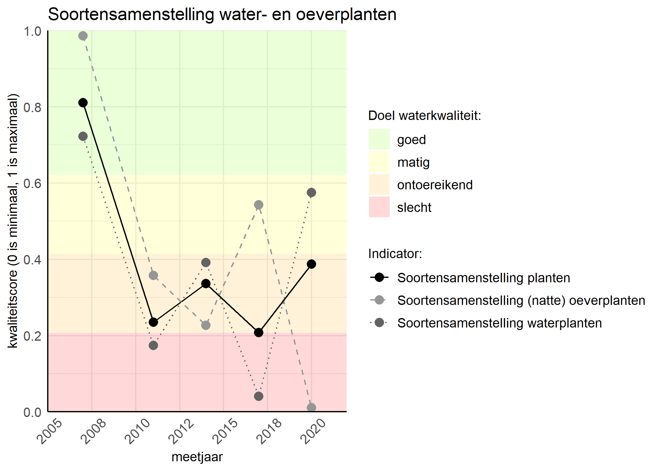 Figure 4: Kwaliteitsscore van de soortensamenstelling waterplanten vergeleken met doelen. De achtergrondkleuren in het figuur zijn het kwaliteitsoordeel en de stippen zijn de kwaliteitscores per jaar. Als de lijn over de groene achtergrondkleur valt is het doel gehaald.