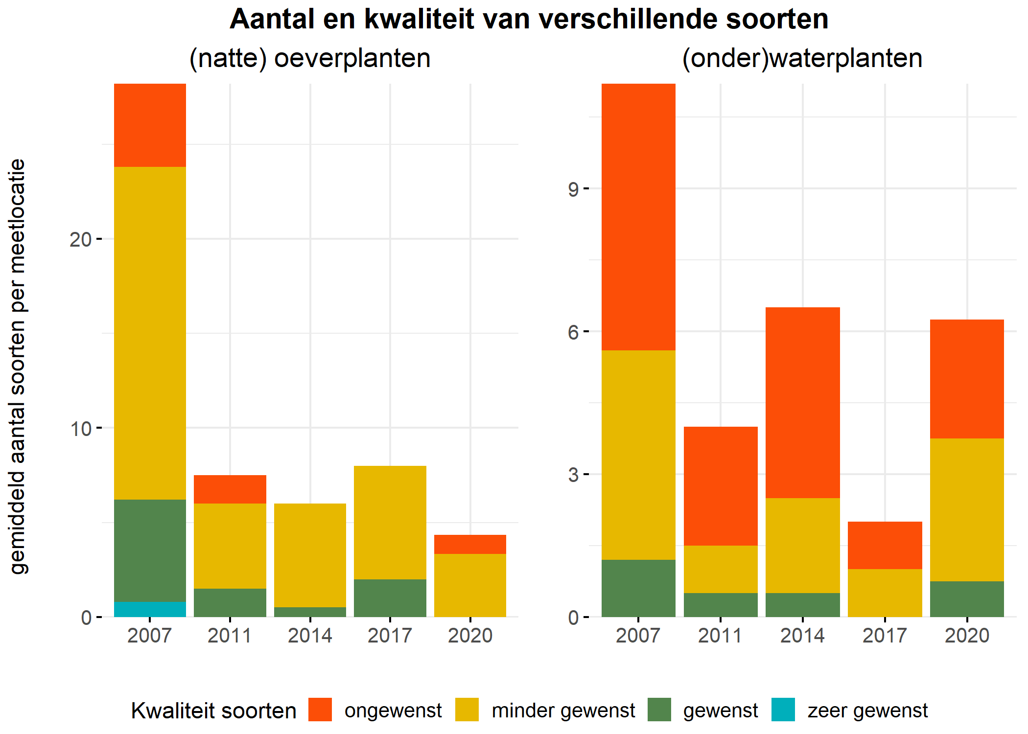 Figure 5: Soortensamenstelling water- en oeverplanten: gemiddeld aantal soorten ingedeeld op basis van hun kwaliteitswaarde.