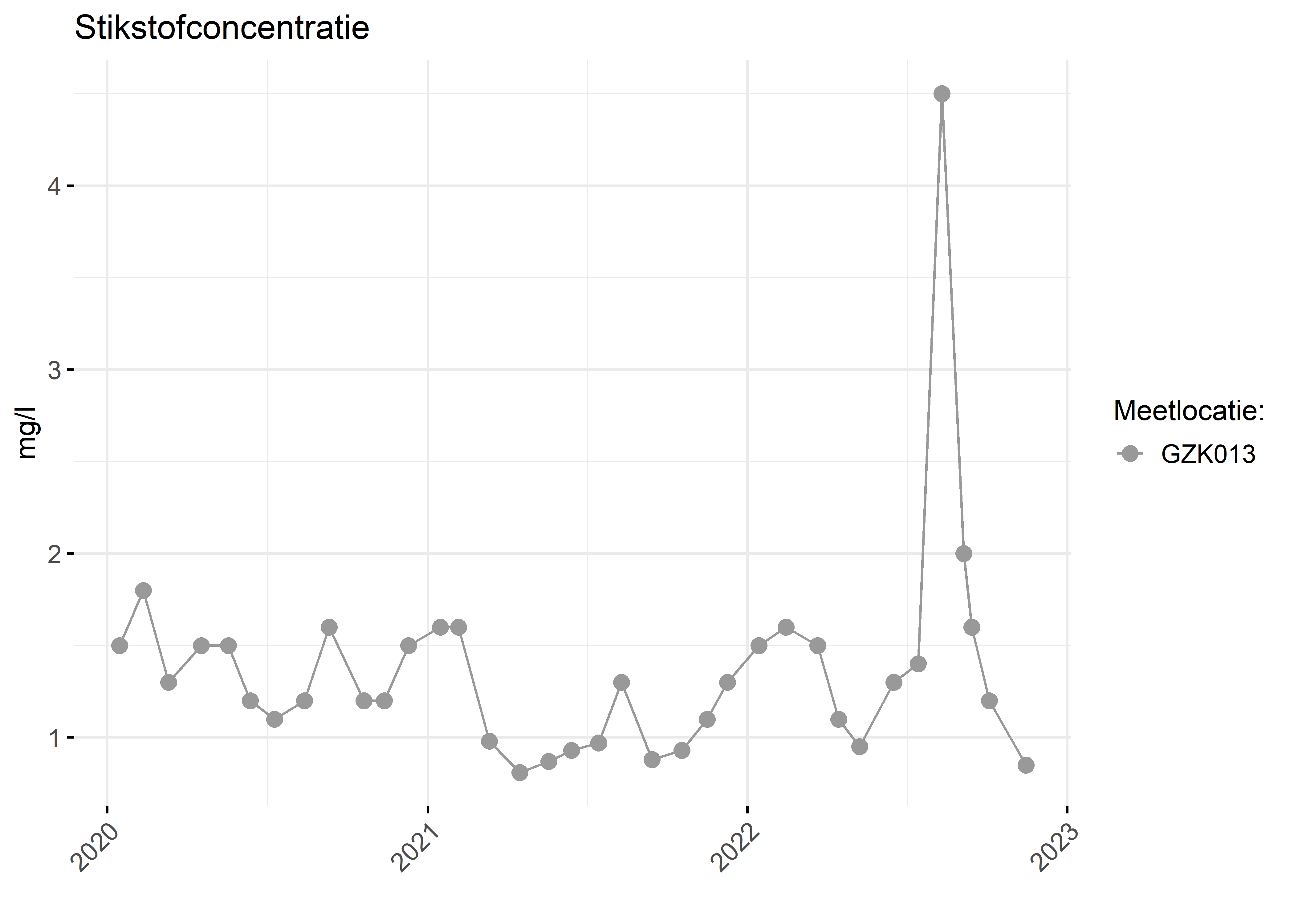 Figure 2: Verloop van stikstofconcentraties (mg/l) in de tijd.