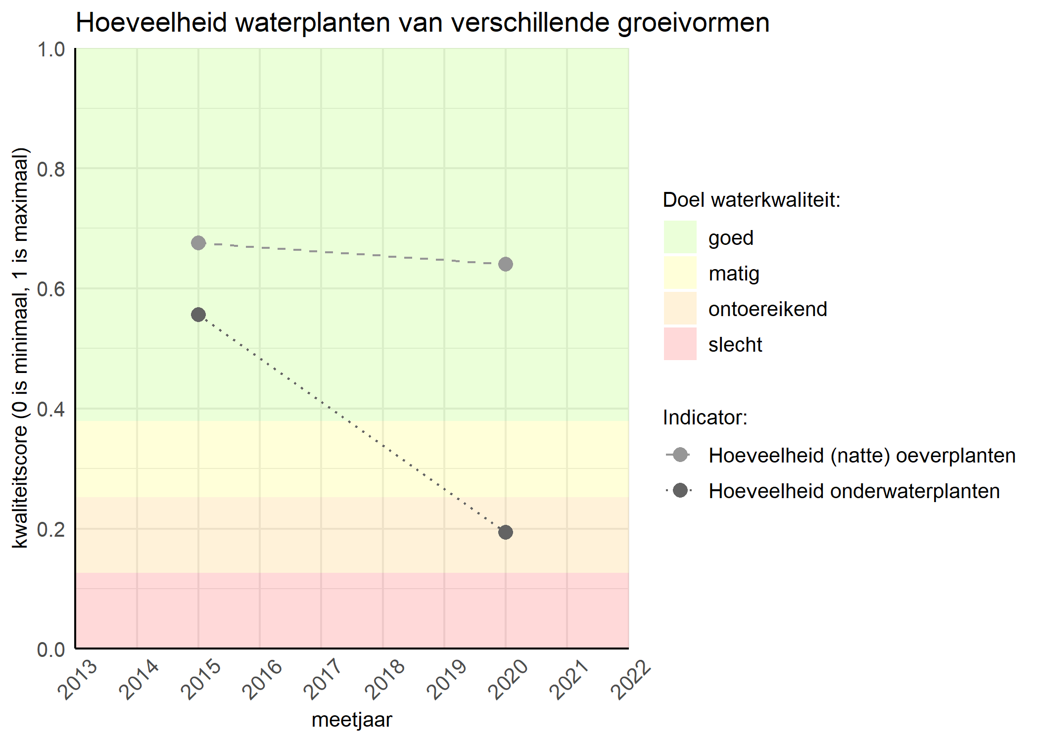 Figure 3: Kwaliteitsscore van de hoeveelheid waterplanten van verschillende groeivormen vergeleken met doelen. De achtergrondkleuren in het figuur zijn het kwaliteitsoordeel en de stippen zijn de kwaliteitsscores per jaar. Als de lijn over de groene achtergrondkleur valt is het doel gehaald.