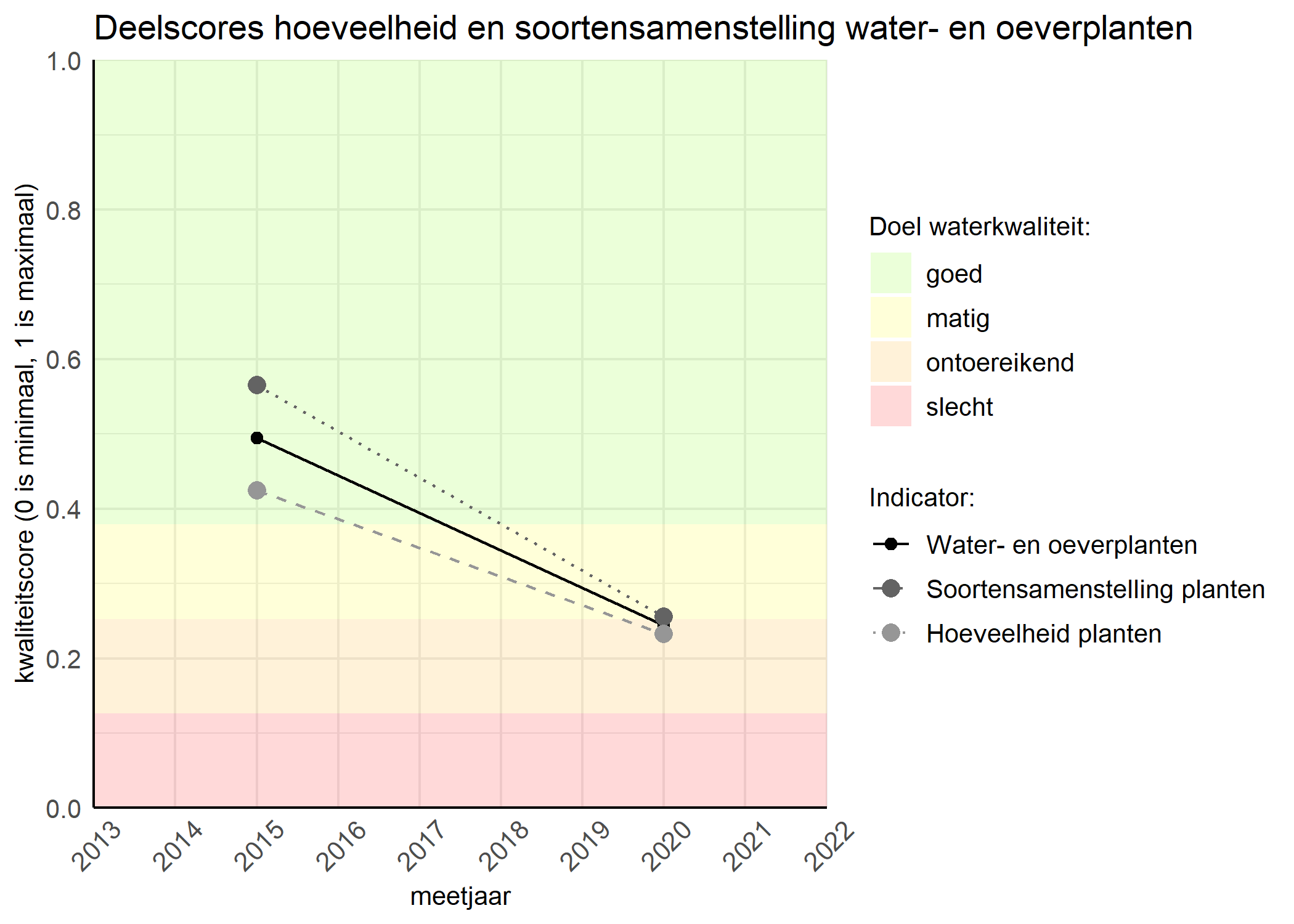 Figure 2: Kwaliteitscore van de hoeveelheid- en soortensamenstelling waterplanten vergeleken met doelen. De achtergrondkleuren in het figuur zijn het kwaliteitsoordeel en de stippen zijn de kwaliteitsscores per jaar. Als de lijn over de groene achtergrondkleur valt is het doel gehaald.