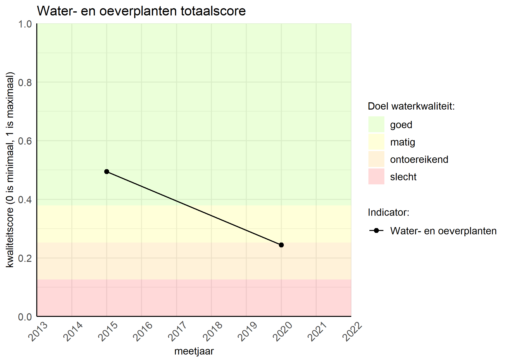 Figure 1: Kwaliteitsscore van waterplanten vergeleken met doelen. De achtergrondkleuren in het figuur zijn het kwaliteitsoordeel en de stippen zijn de kwaliteitsscores per jaar. Als de lijn over de groene achtergrondkleur valt, is het doel gehaald.