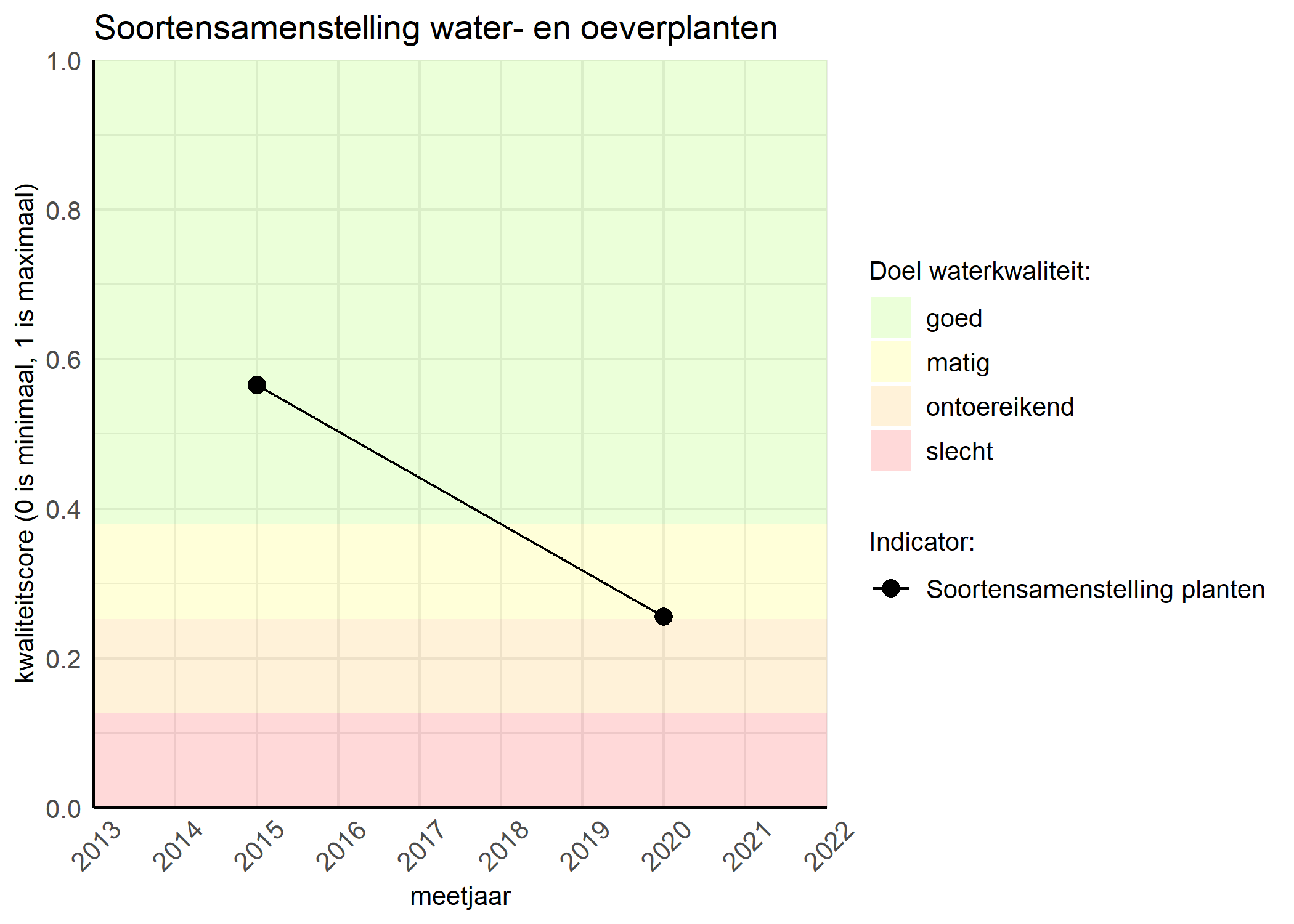 Figure 4: Kwaliteitsscore van de soortensamenstelling waterplanten vergeleken met doelen. De achtergrondkleuren in het figuur zijn het kwaliteitsoordeel en de stippen zijn de kwaliteitscores per jaar. Als de lijn over de groene achtergrondkleur valt is het doel gehaald.