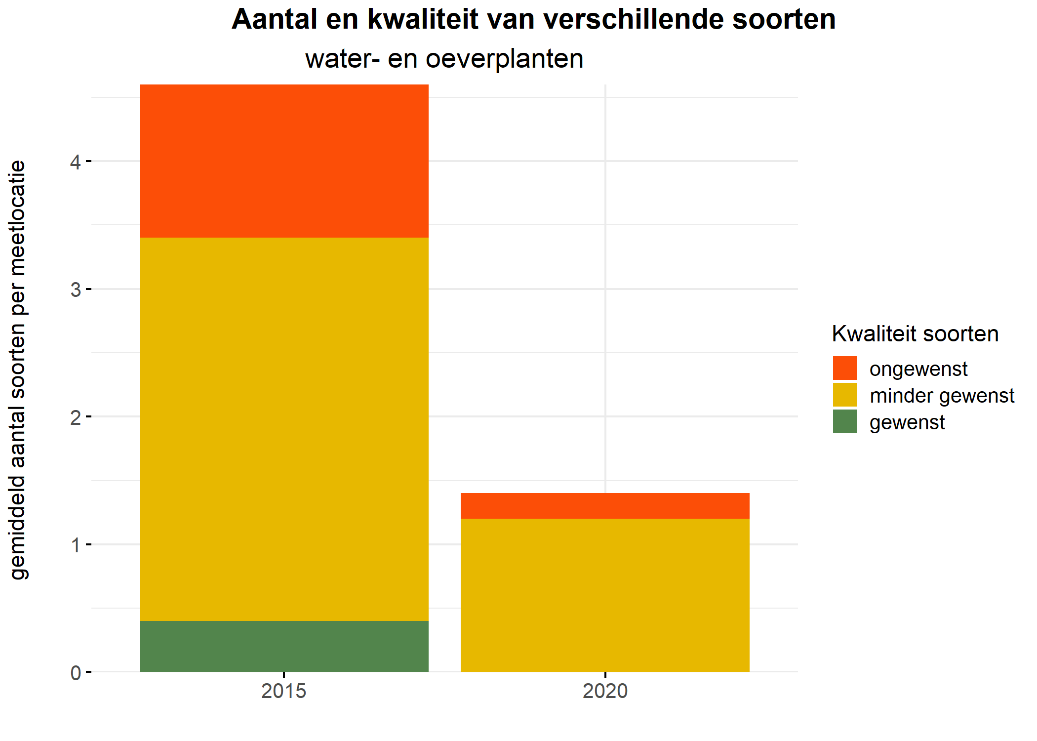 Figure 5: Soortensamenstelling water- en oeverplanten: gemiddeld aantal soorten ingedeeld op basis van hun kwaliteitswaarde.