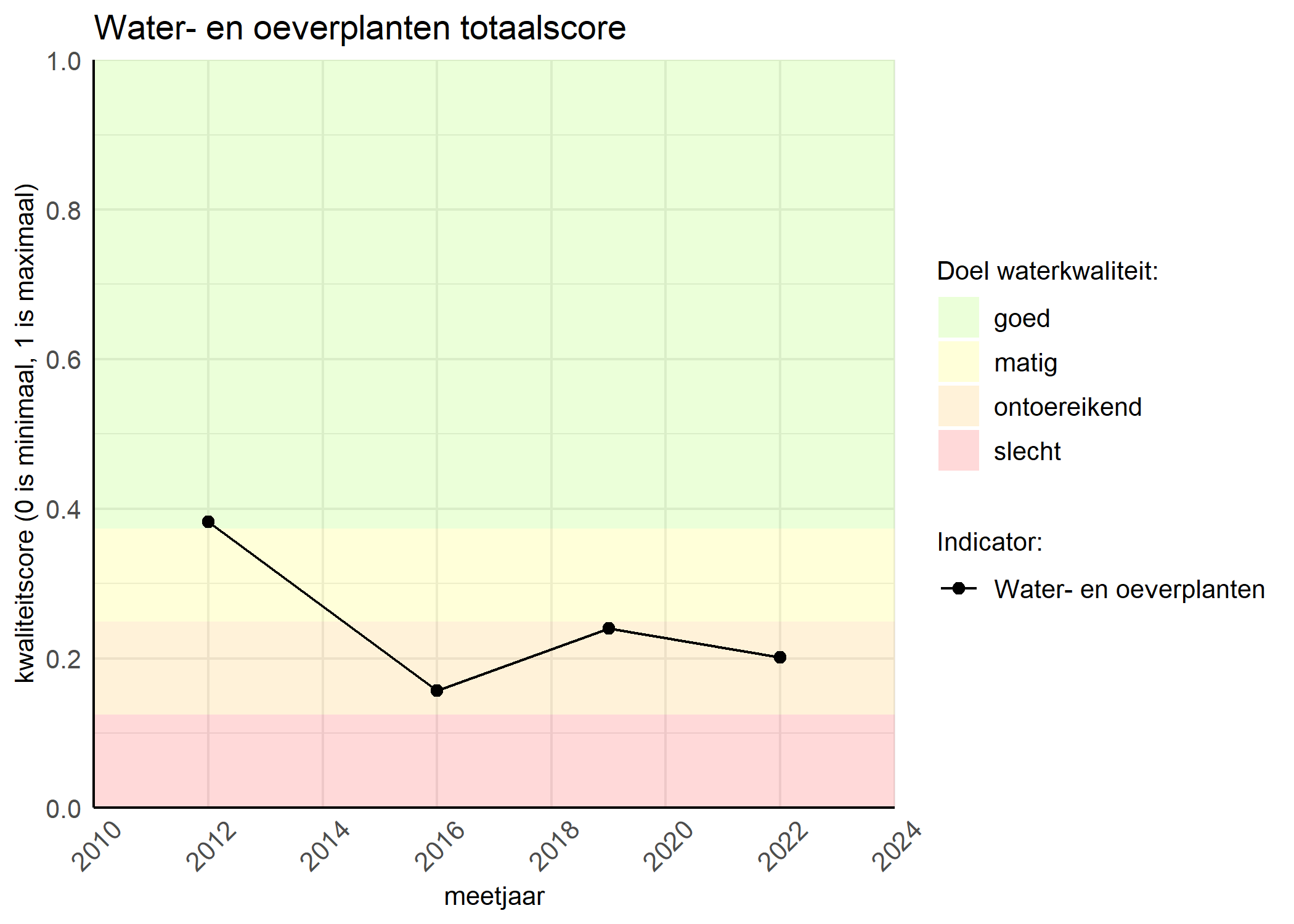 Figure 1: Kwaliteitsscore van waterplanten vergeleken met doelen. De achtergrondkleuren in het figuur zijn het kwaliteitsoordeel en de stippen zijn de kwaliteitsscores per jaar. Als de lijn over de groene achtergrondkleur valt, is het doel gehaald.