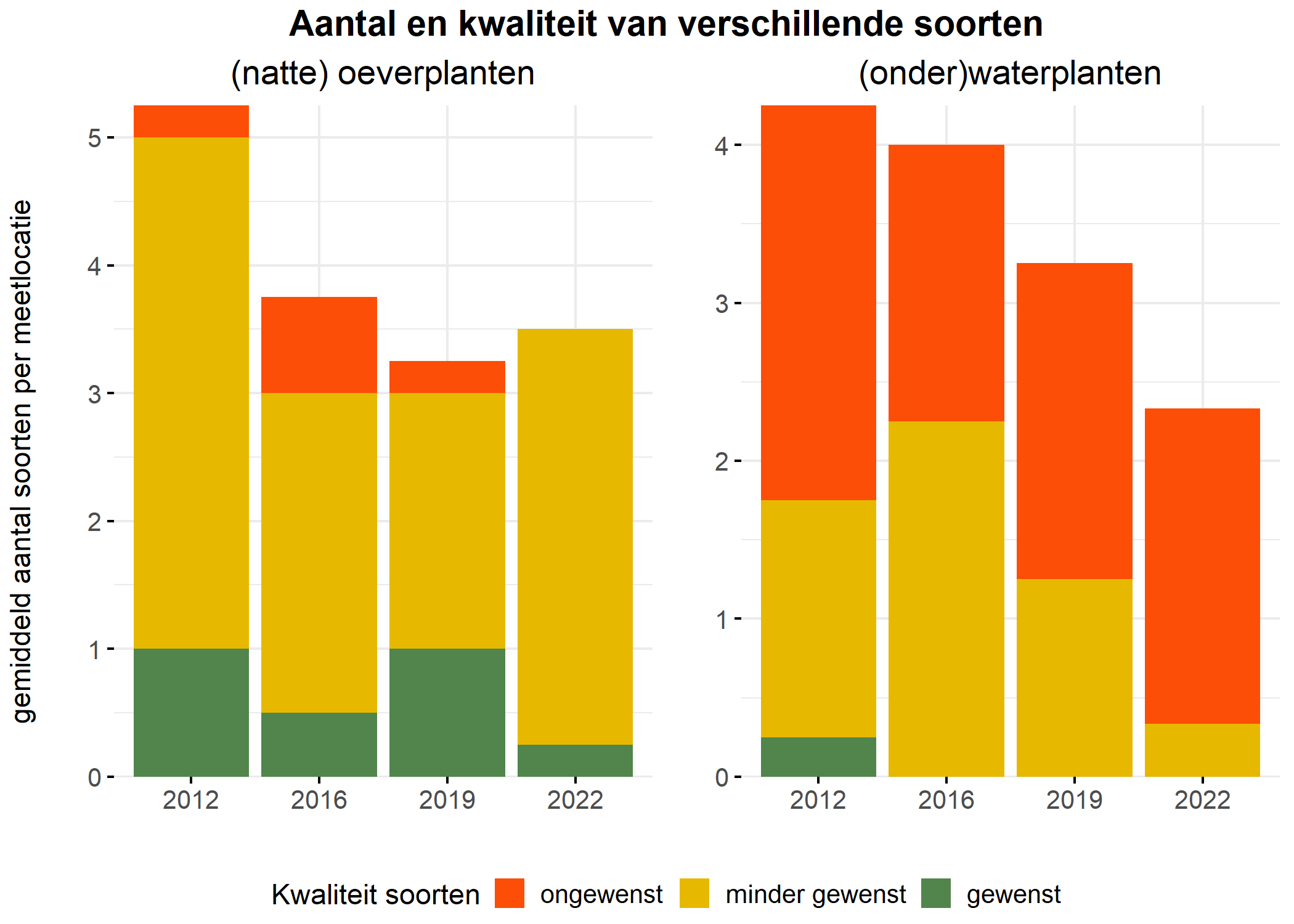 Figure 5: Soortensamenstelling water- en oeverplanten: gemiddeld aantal soorten ingedeeld op basis van hun kwaliteitswaarde.